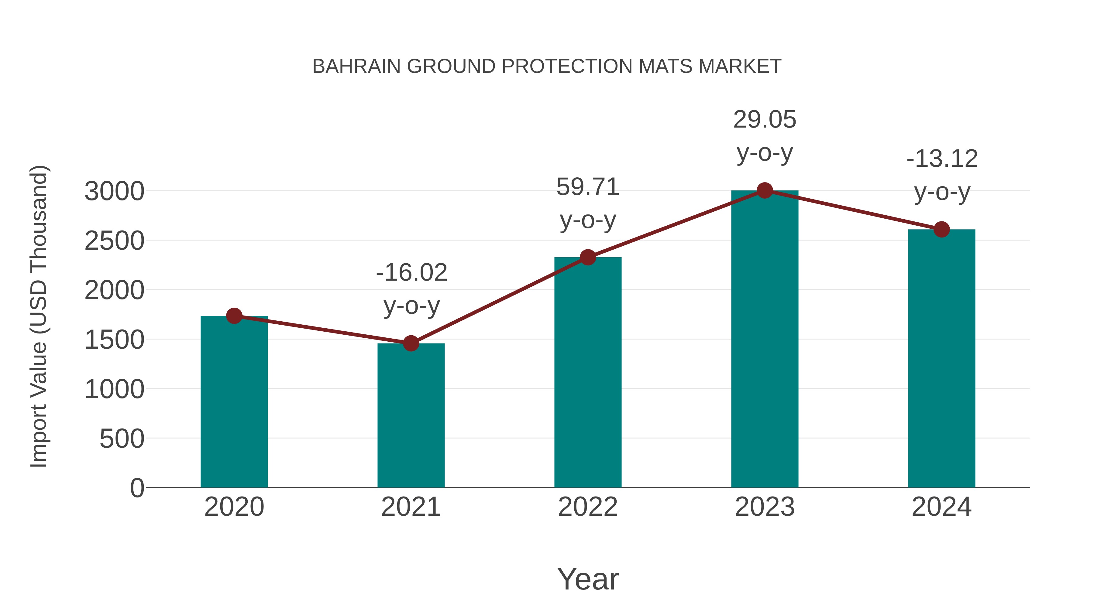 Bahrain Ground Protection Mats Market: Import Trend Analysis