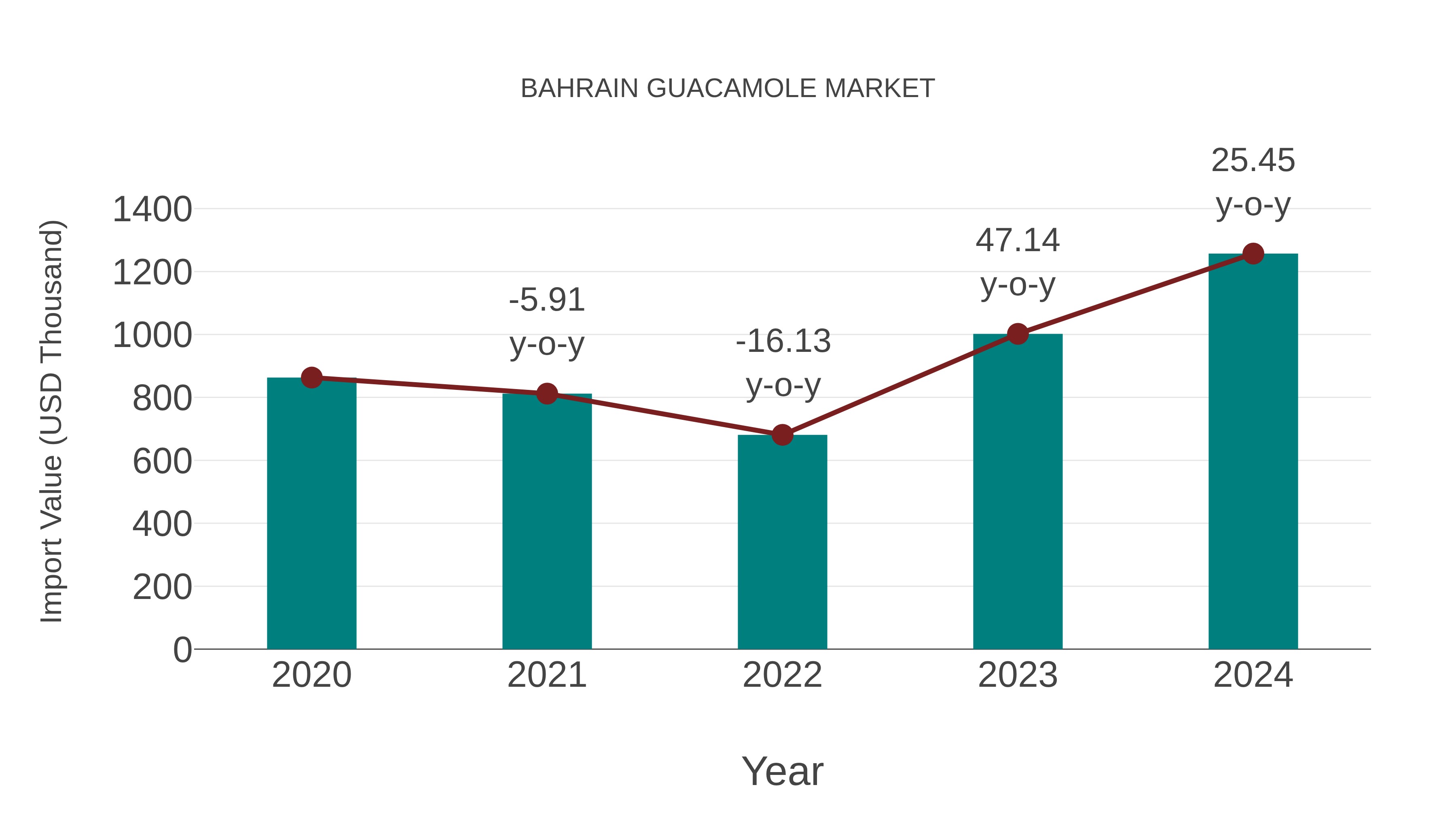  Bahrain Guacamole Market: Import Trend Analysis