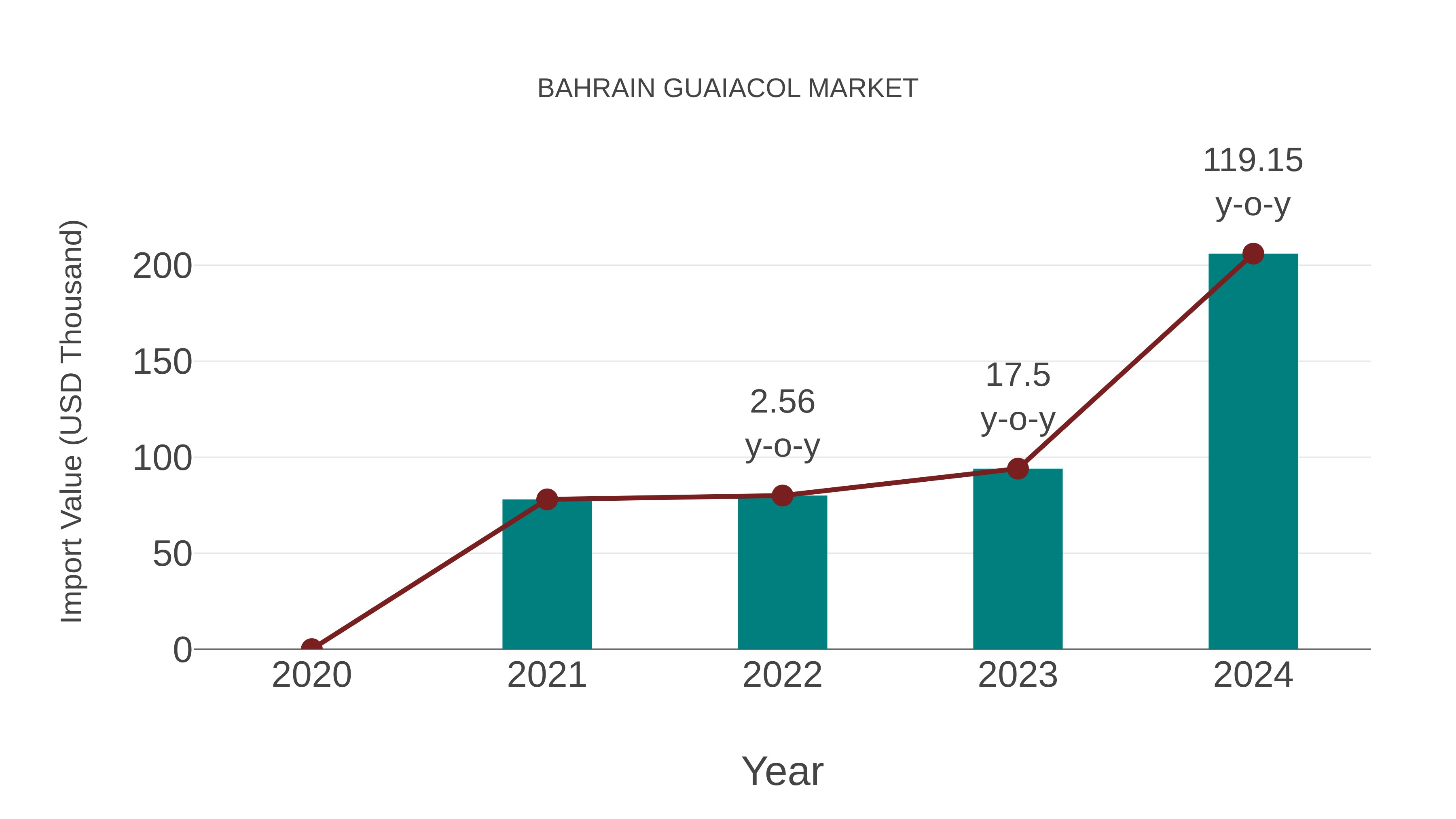  Bahrain Guaiacol Market: Import Trend Analysis