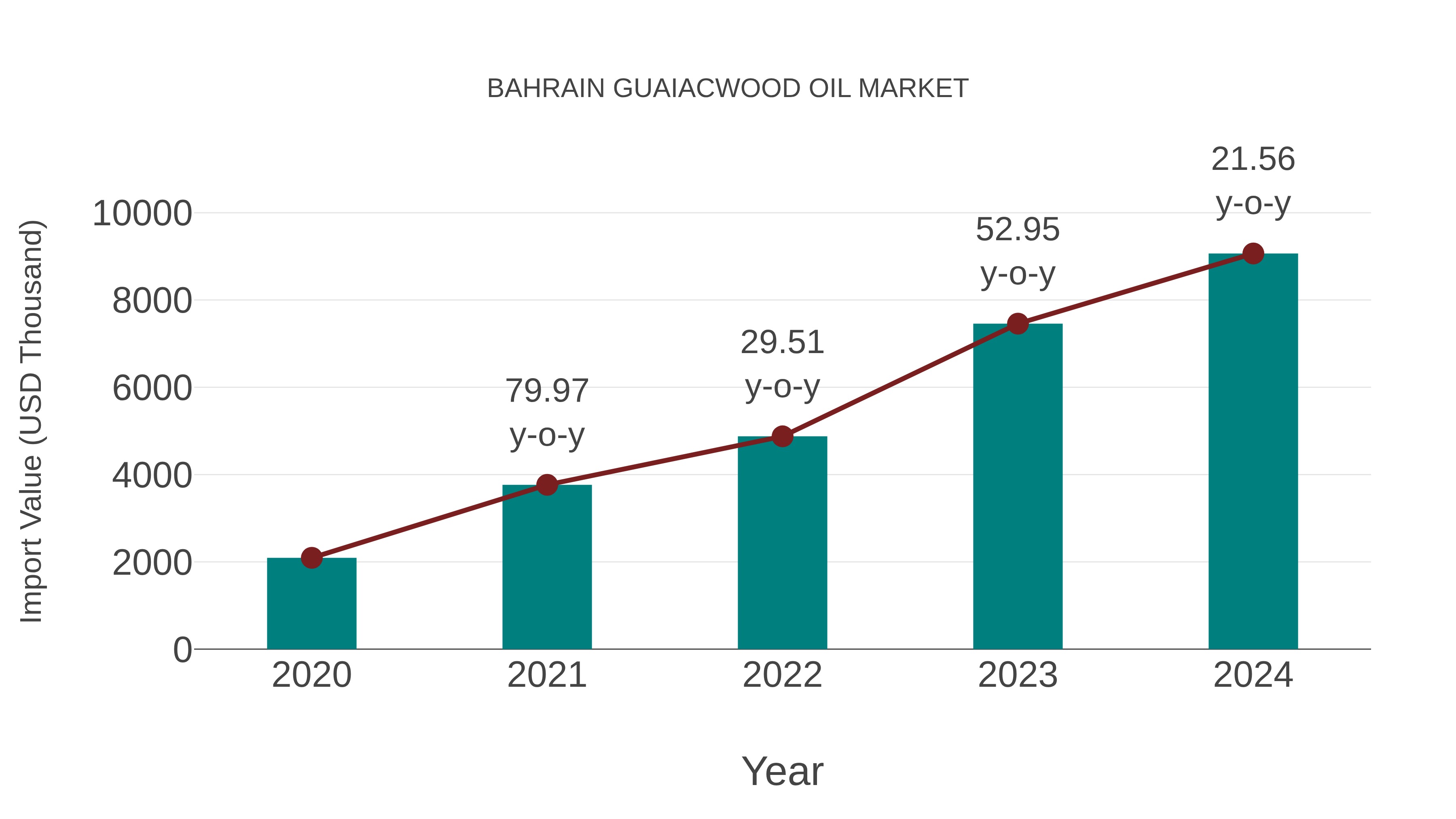 Bahrain Guaiacwood Oil Market: Import Trend Analysis