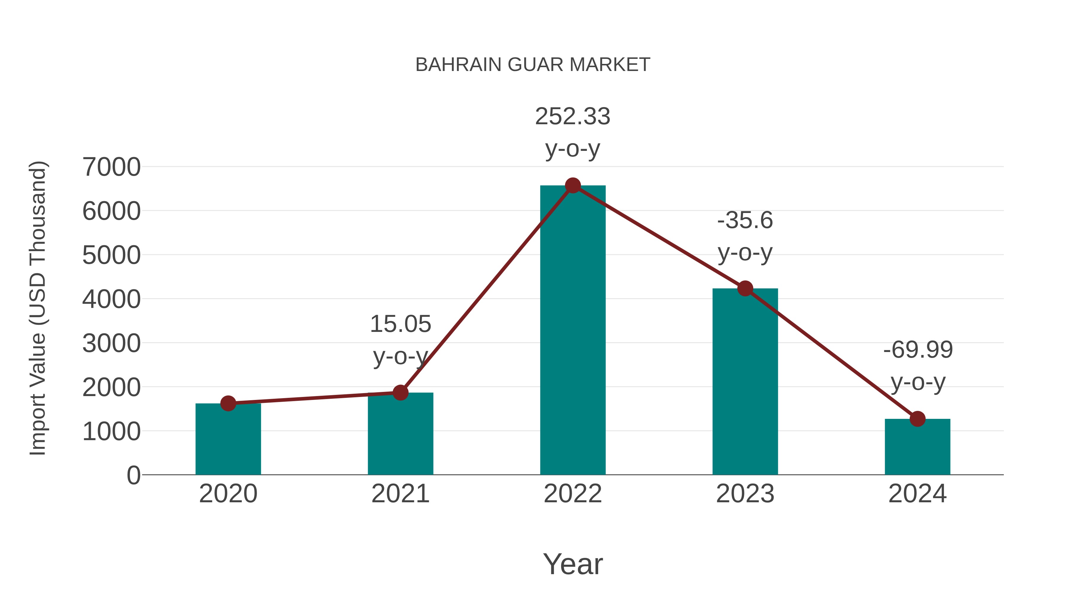  Bahrain Guar Market: Import Trend Analysis
