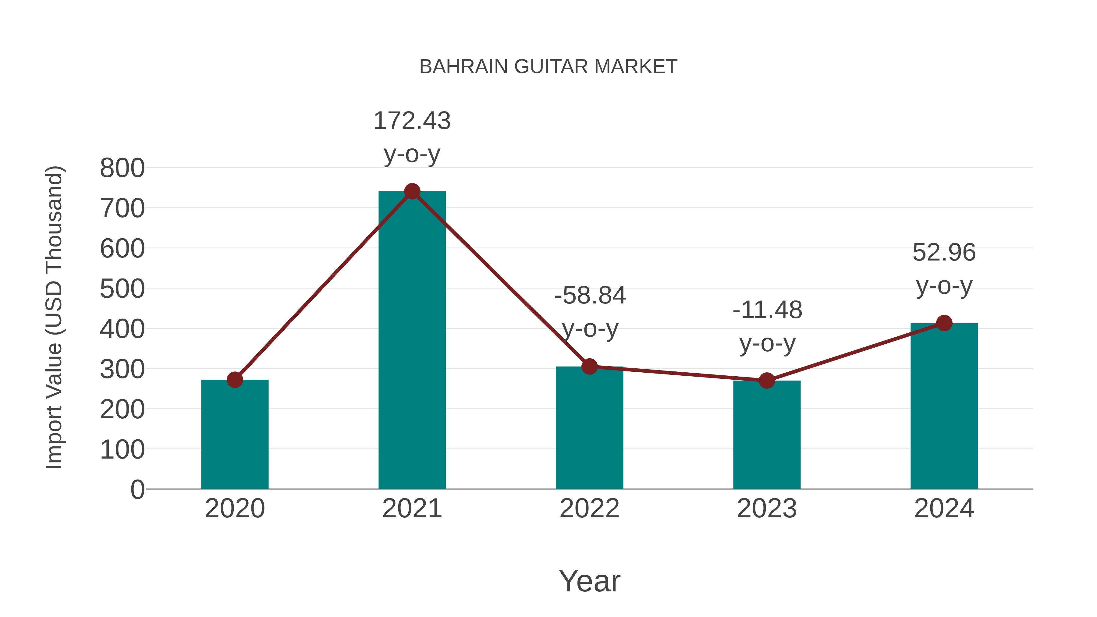  Bahrain Guitar Market: Import Trend Analysis