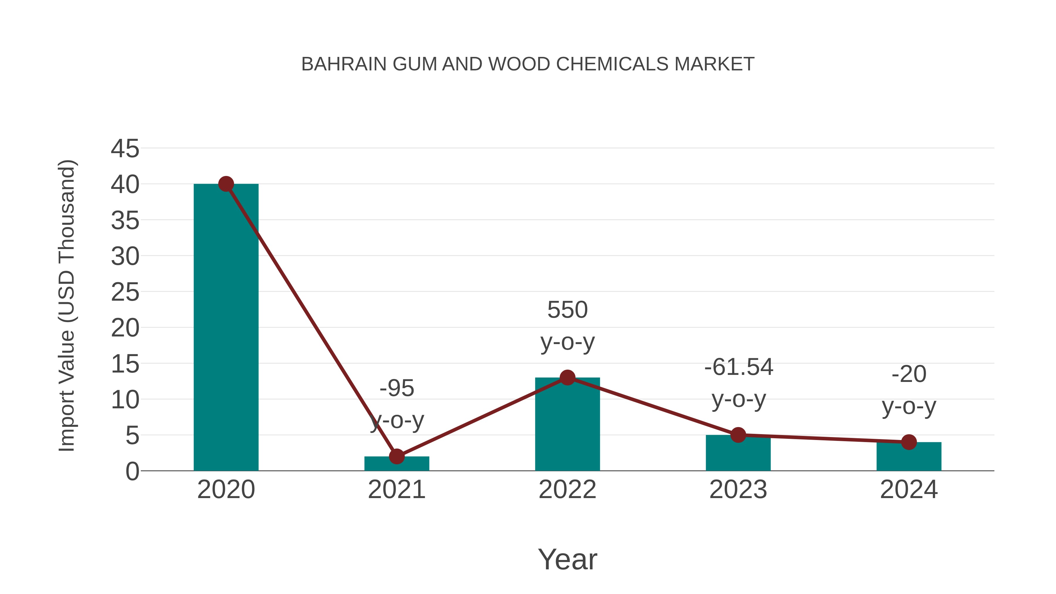  Bahrain Gum and Wood Chemicals Market: Import Trend Analysis