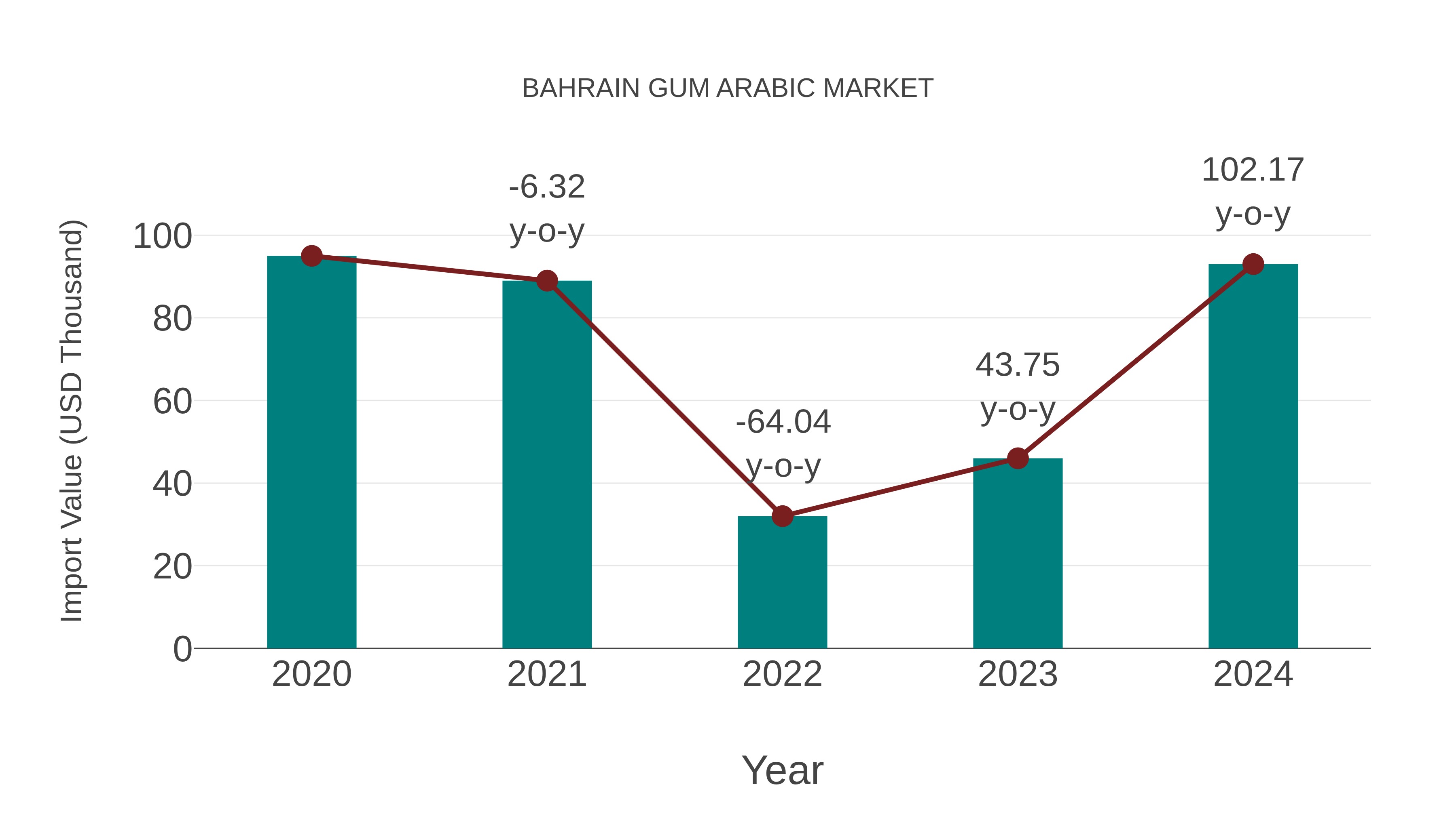  Bahrain Gum Arabic Market: Import Trend Analysis
