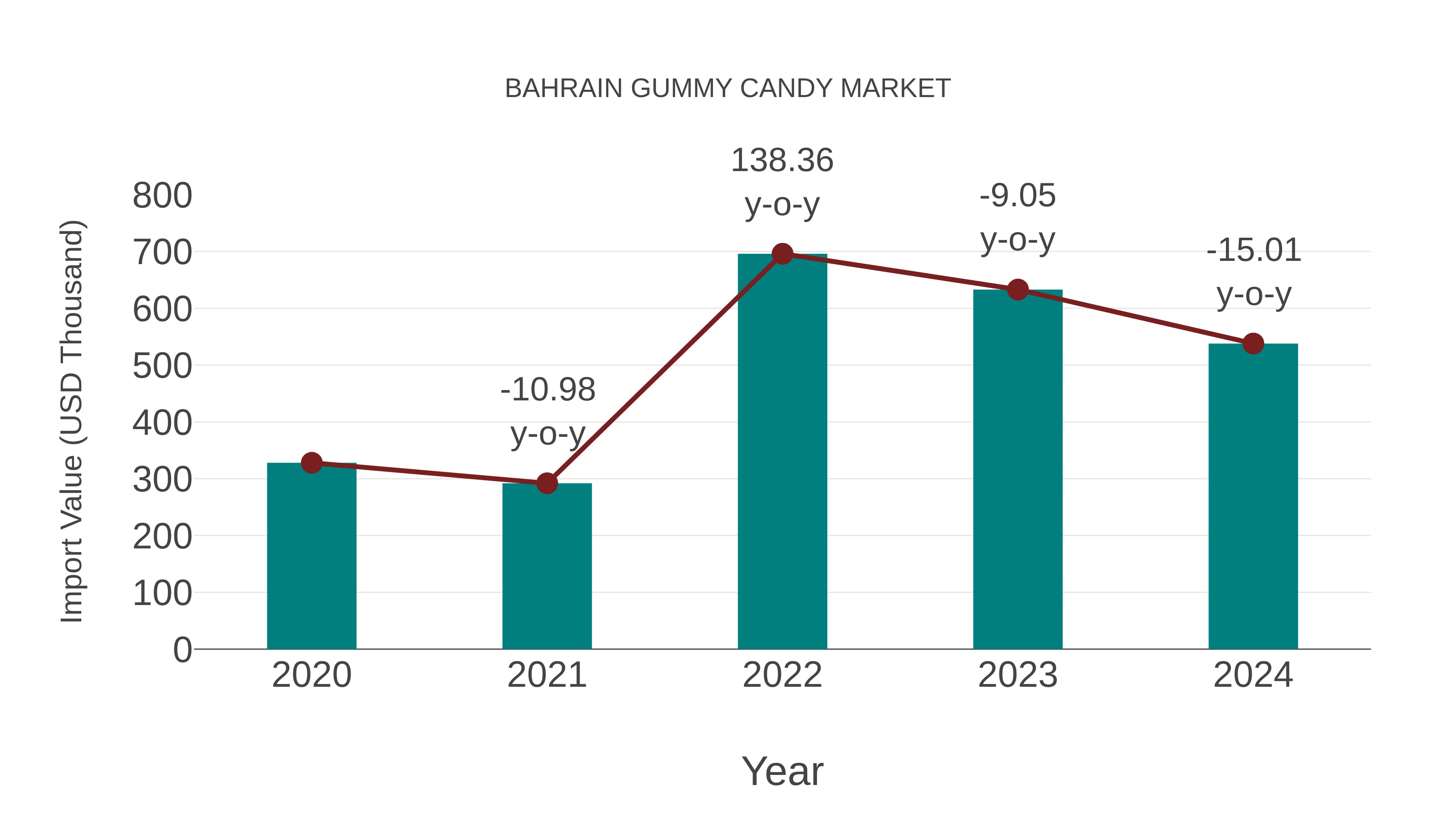  Bahrain Gummy Candy Market: Import Trend Analysis