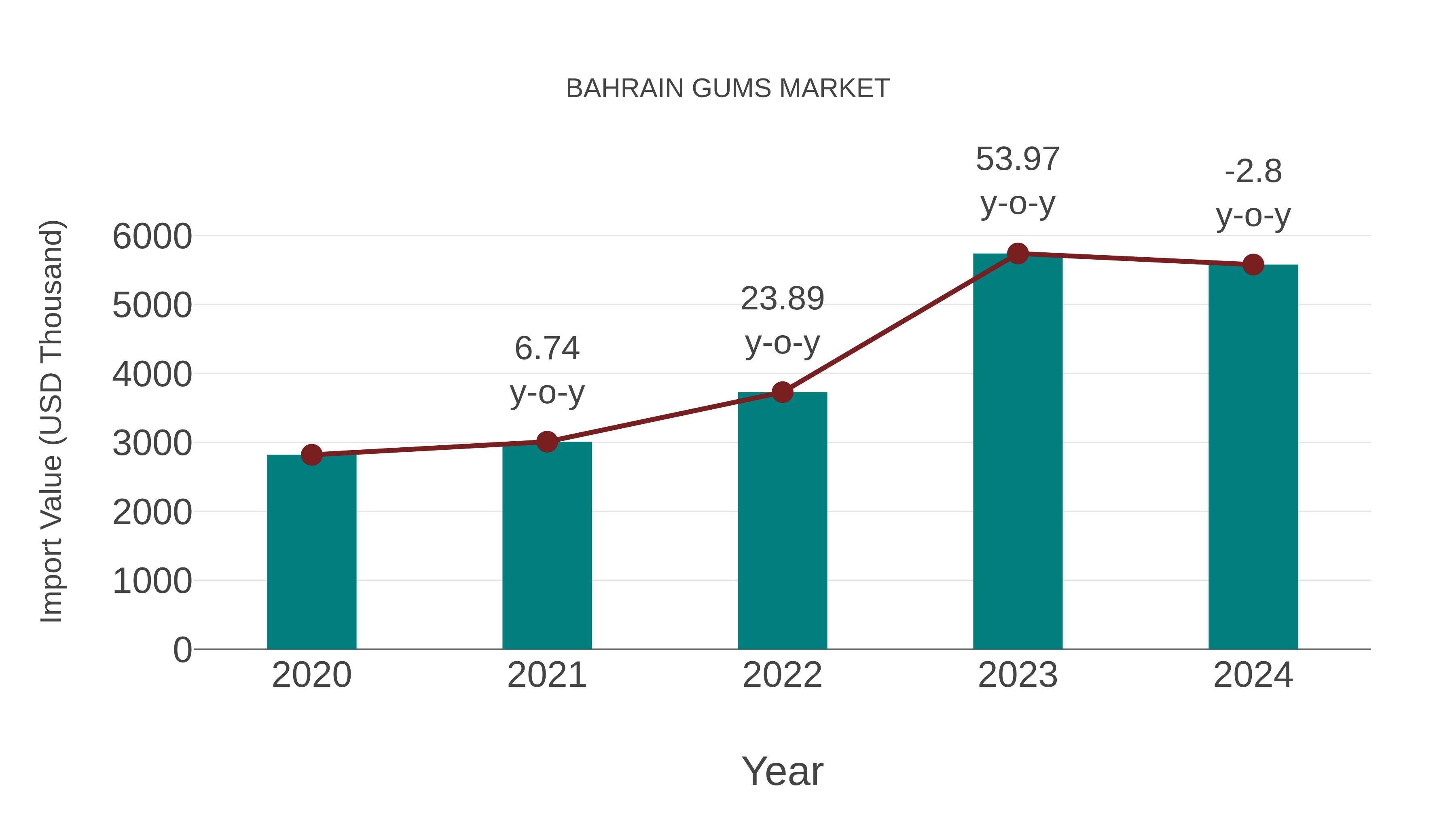 Bahrain Gums Market: Import Trend Analysis