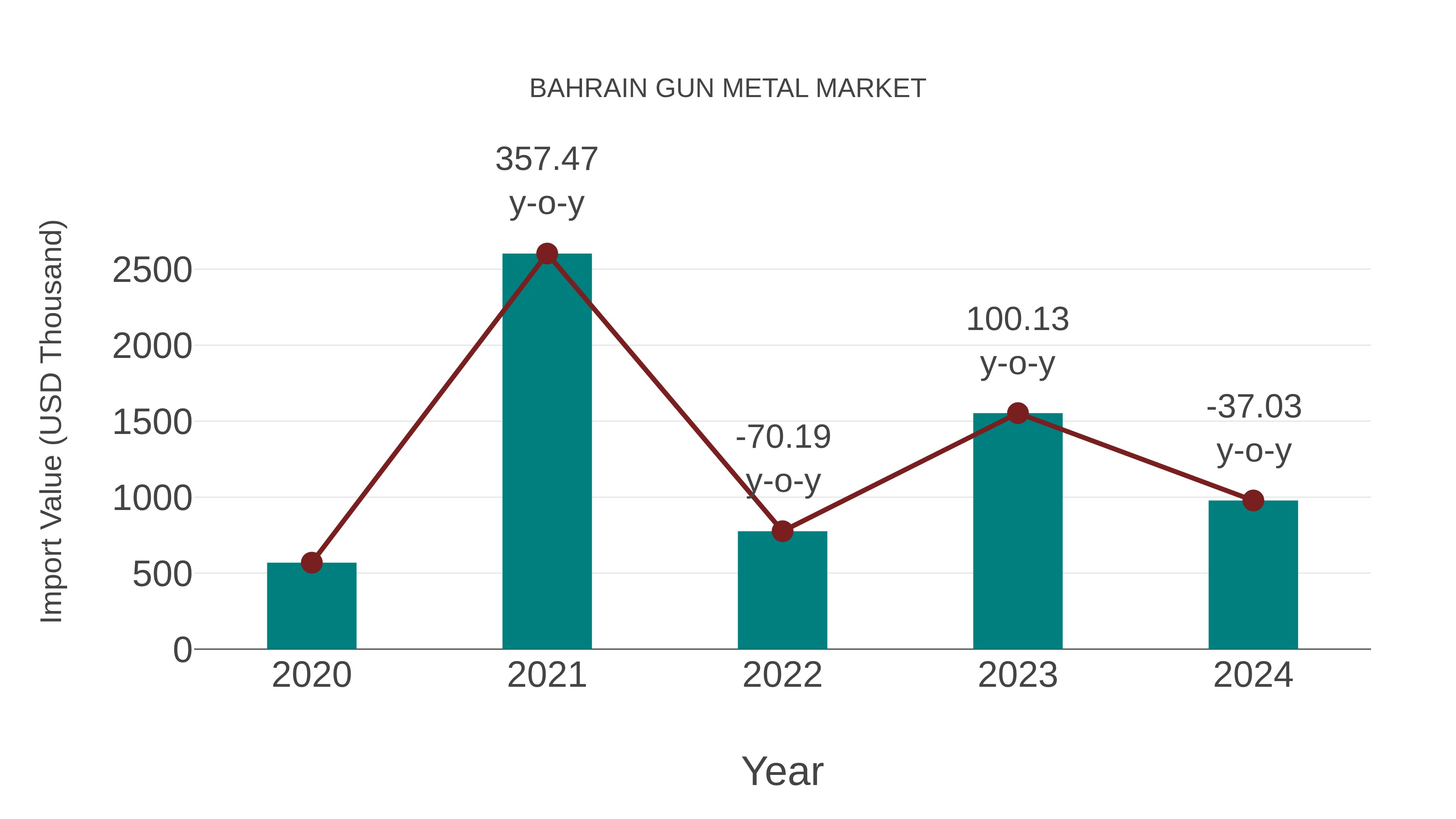  Bahrain Gun Metal Market: Import Trend Analysis