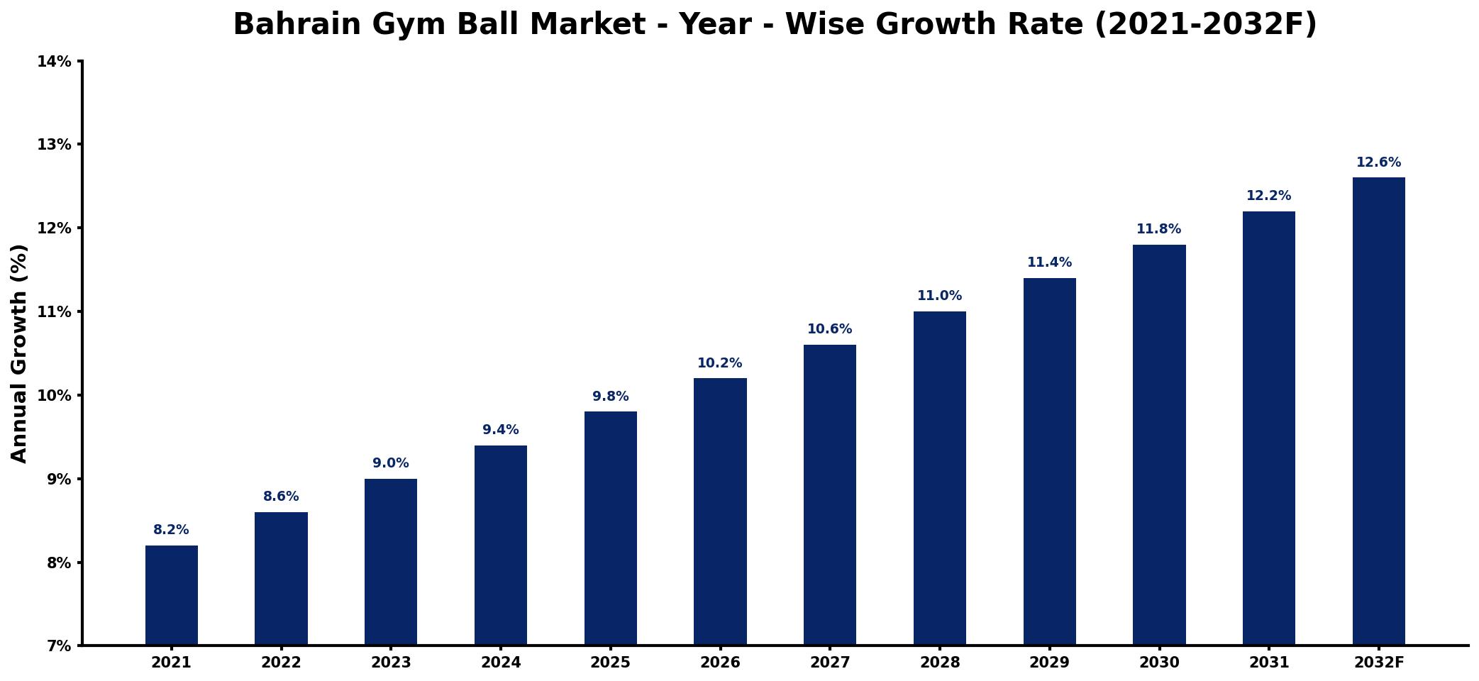 Bahrain Gym Ball Market Year-wise Growth Rate and Key Drivers