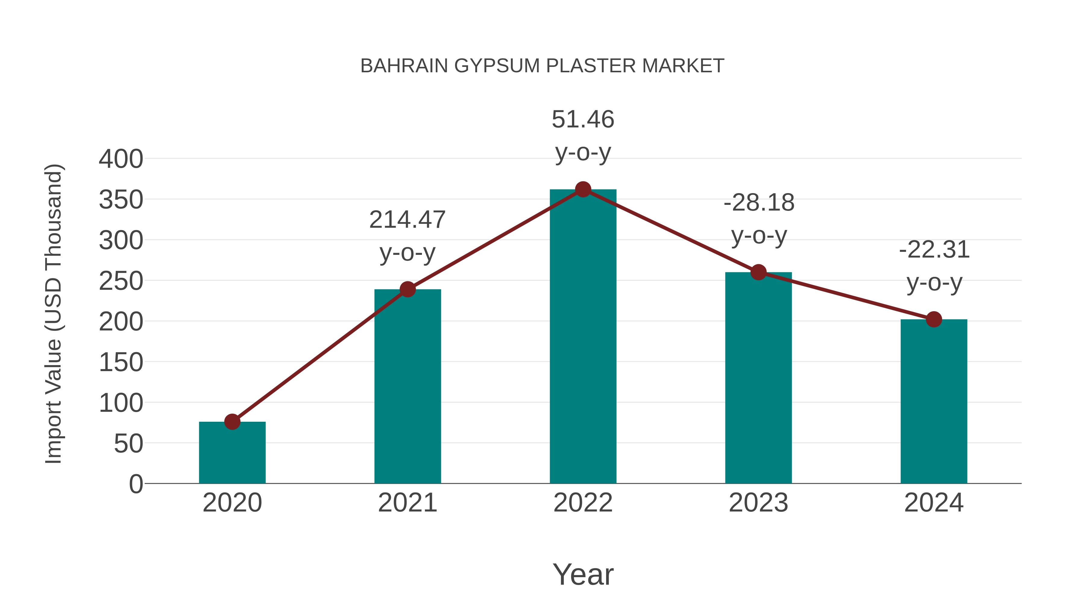  Bahrain Gypsum Plaster Market: Import Trend Analysis
