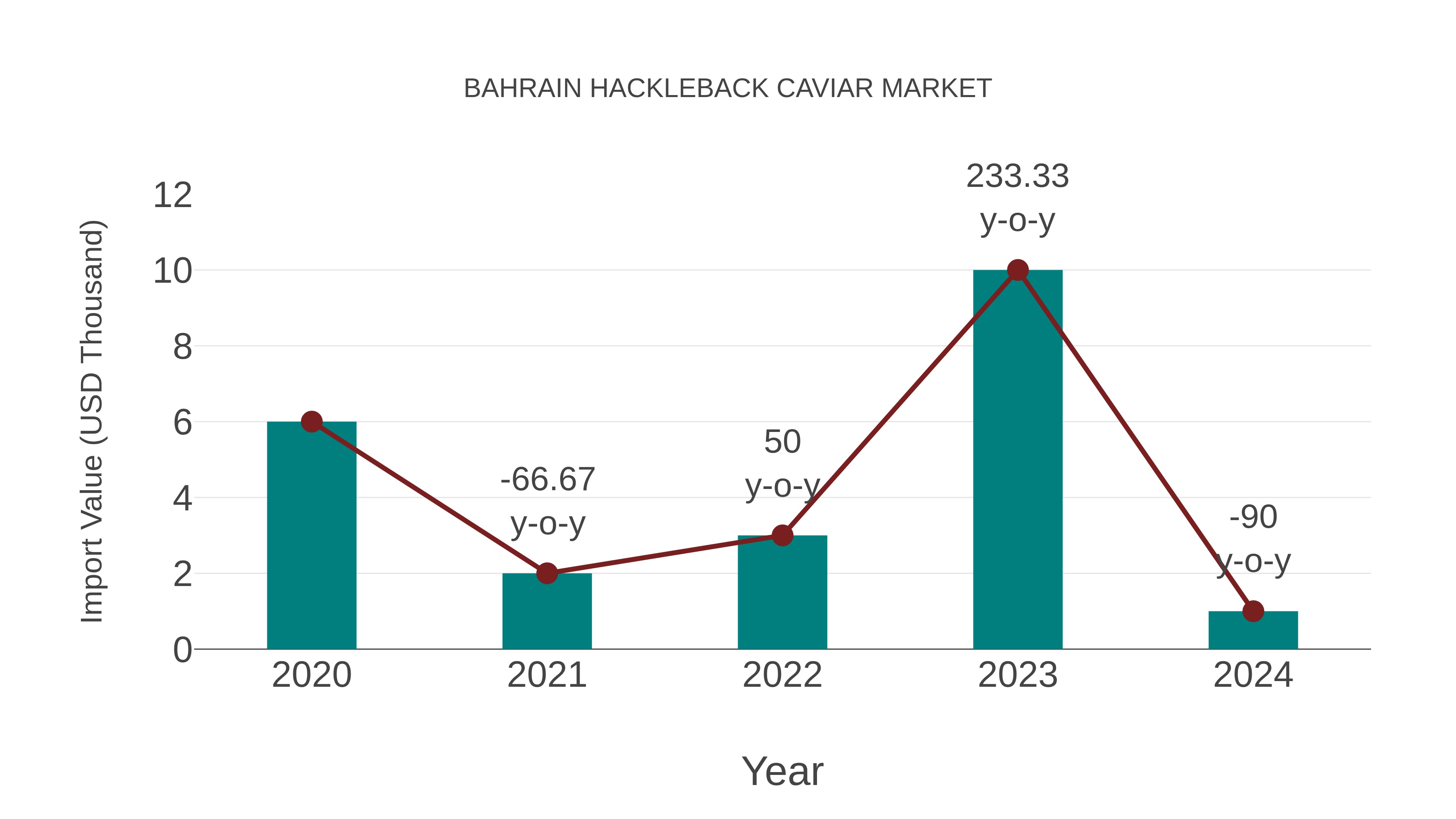  Bahrain Hackleback Caviar Market: Import Trend Analysis