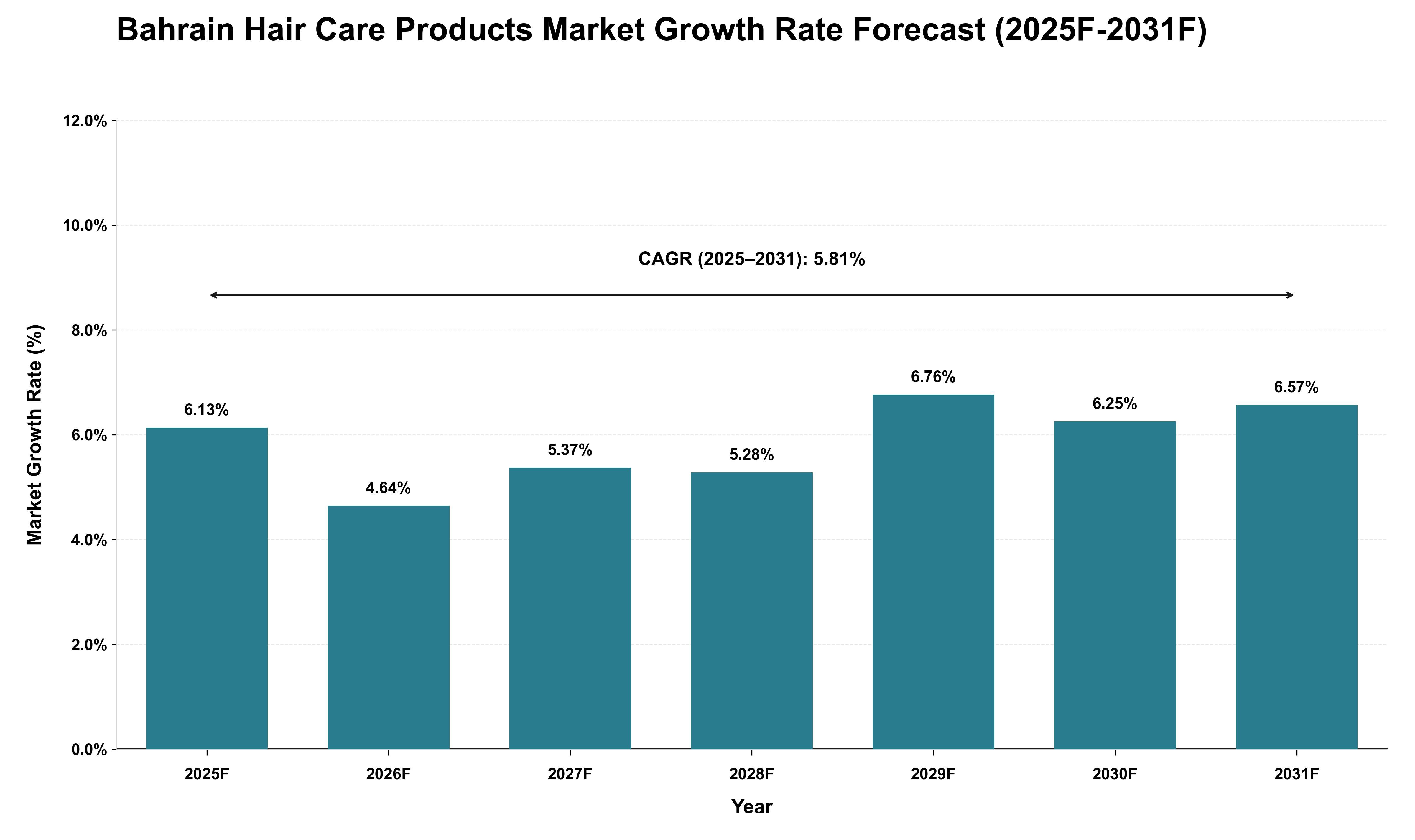 Bahrain Hair Care Products Market Growth Rate Analysis (2025 - 2031)