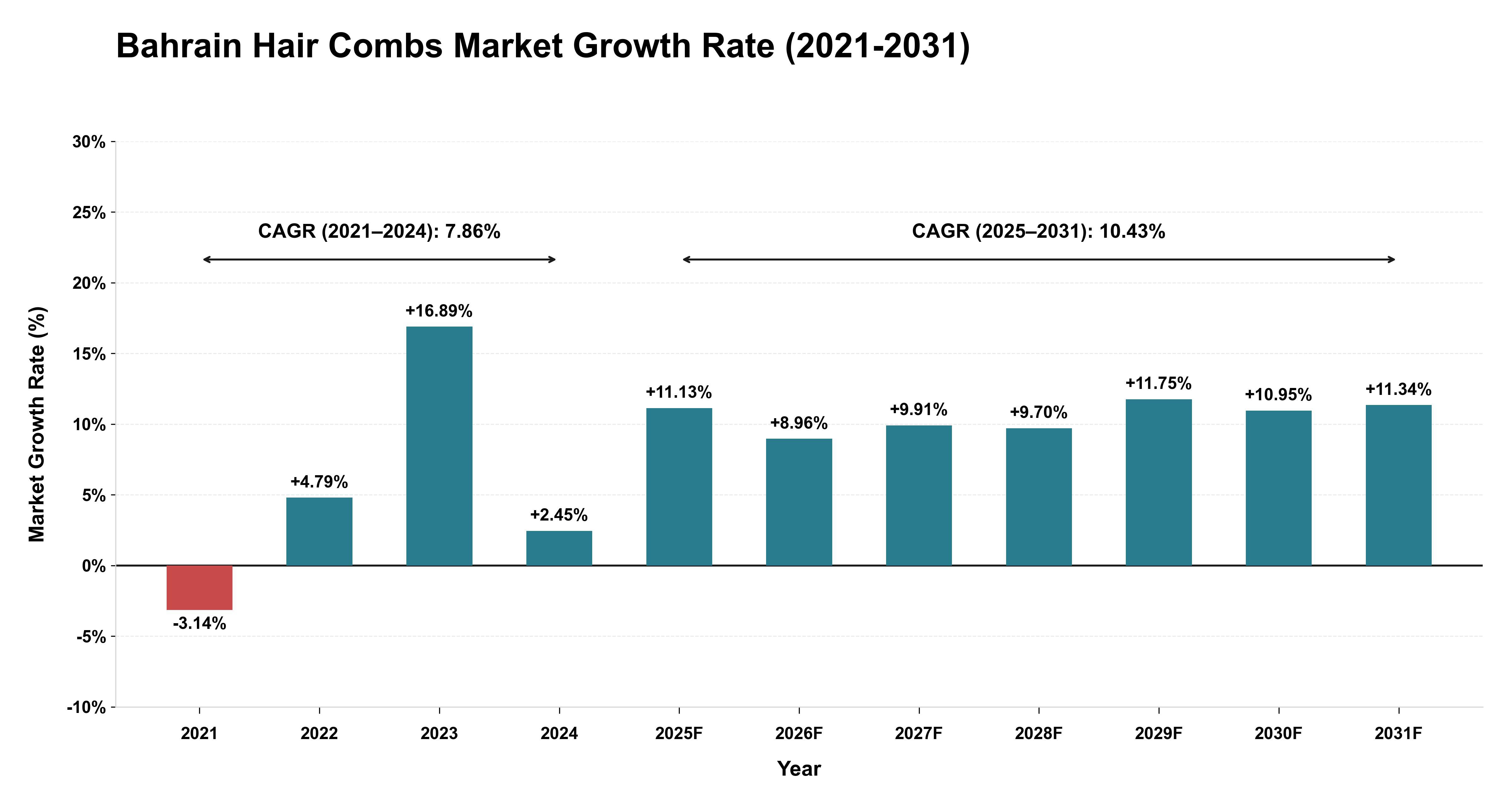 Bahrain Hair Combs Market Growth Rate Analysis (2021-2031)
