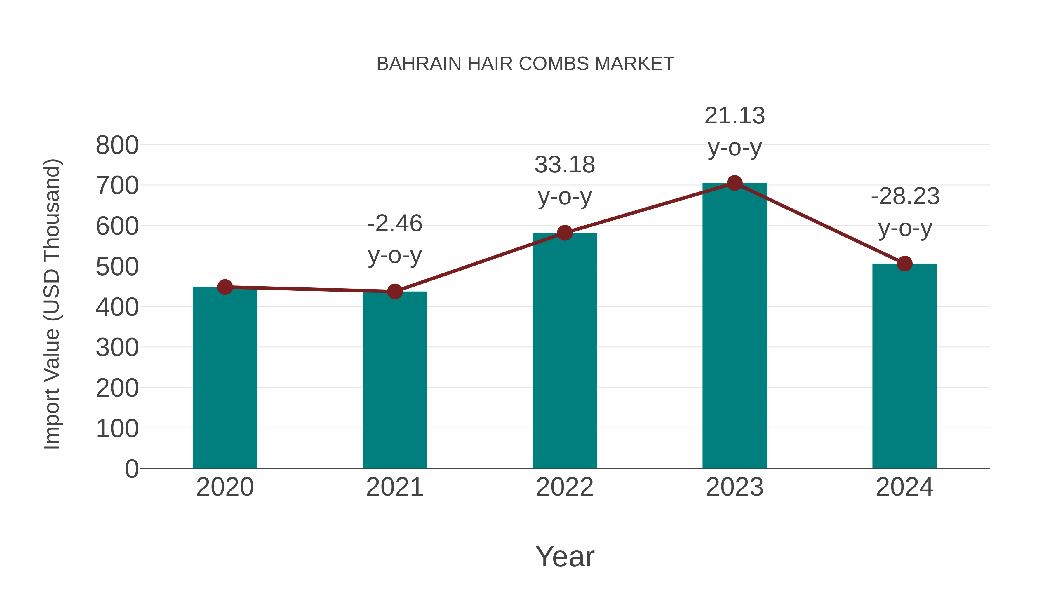  Bahrain Hair Combs Market: Import Trend Analysis