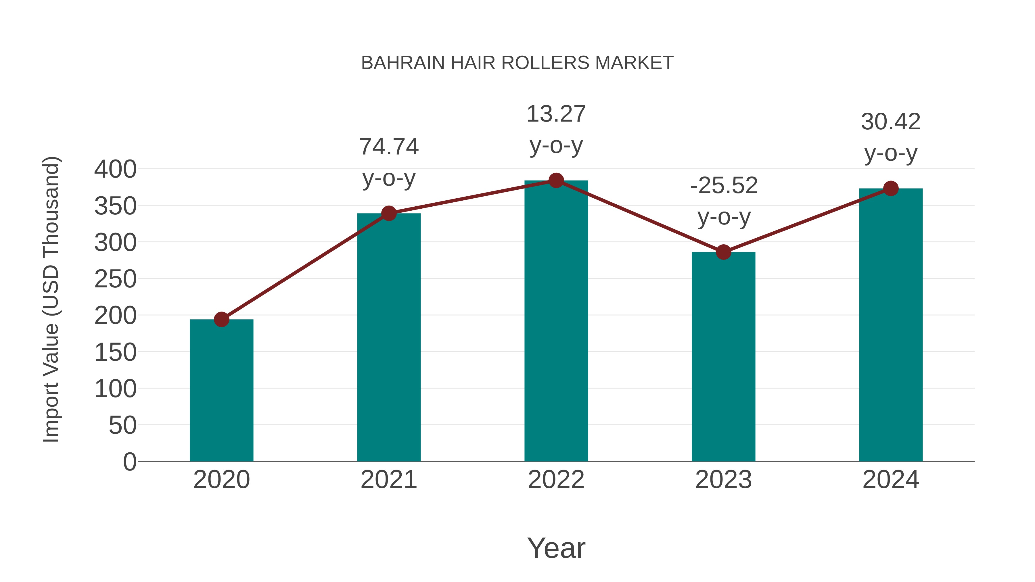 Bahrain Hair Rollers Market: Import Trend Analysis