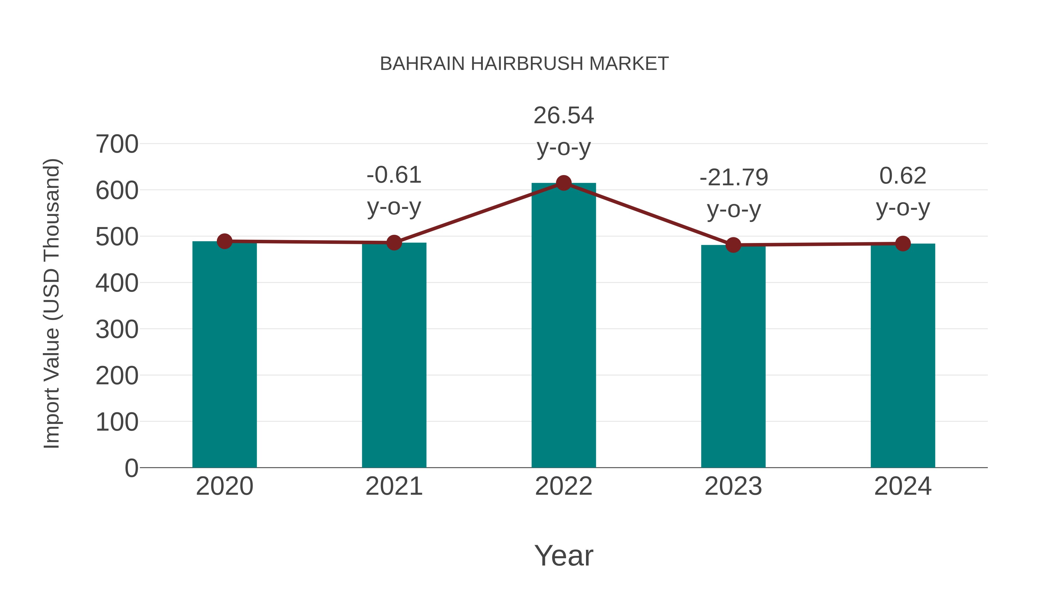 Bahrain Hairbrush Market: Import Trend Analysis