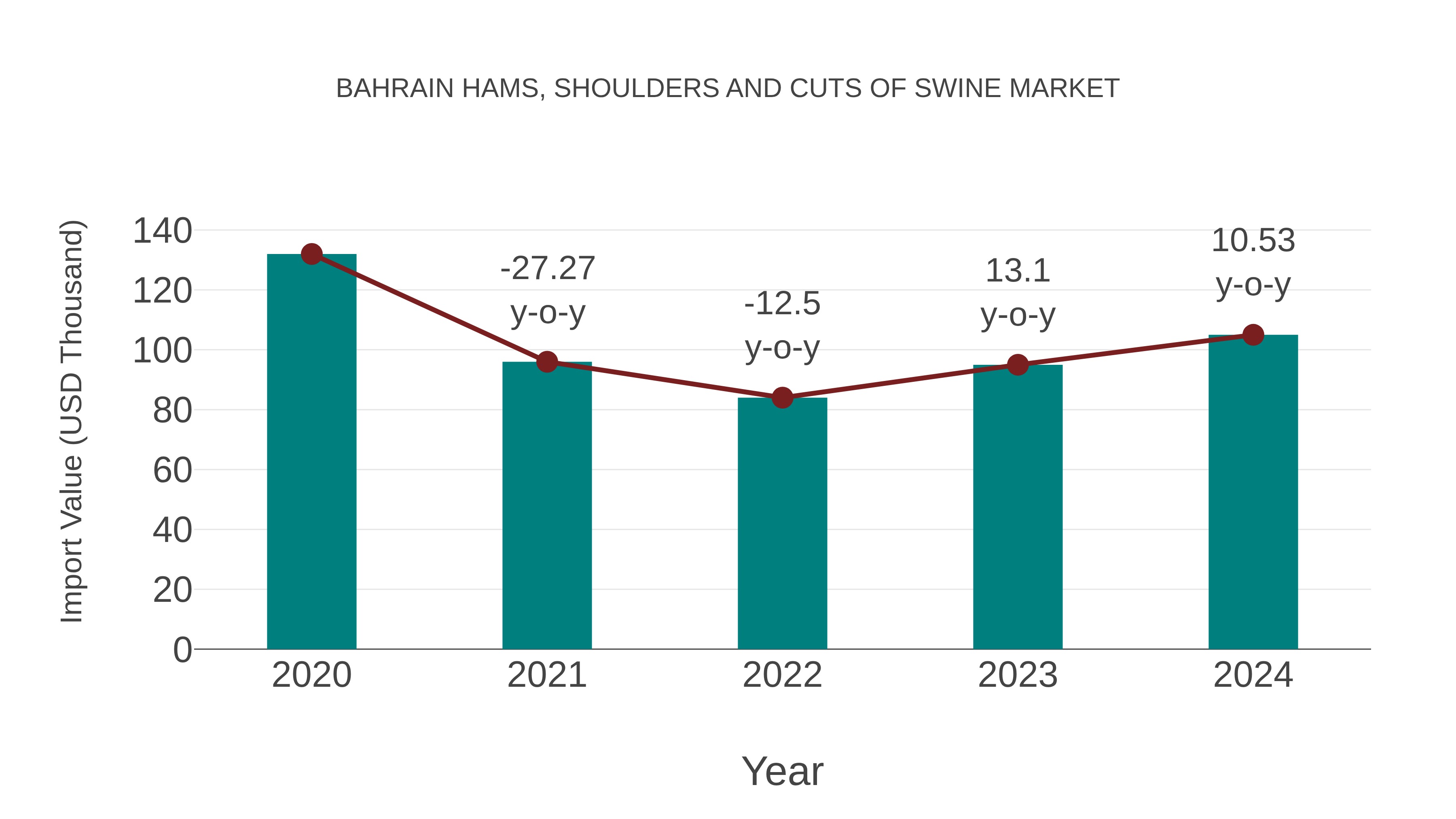 Bahrain Hams, Shoulders and Cuts of Swine Market: Import Trend Analysis