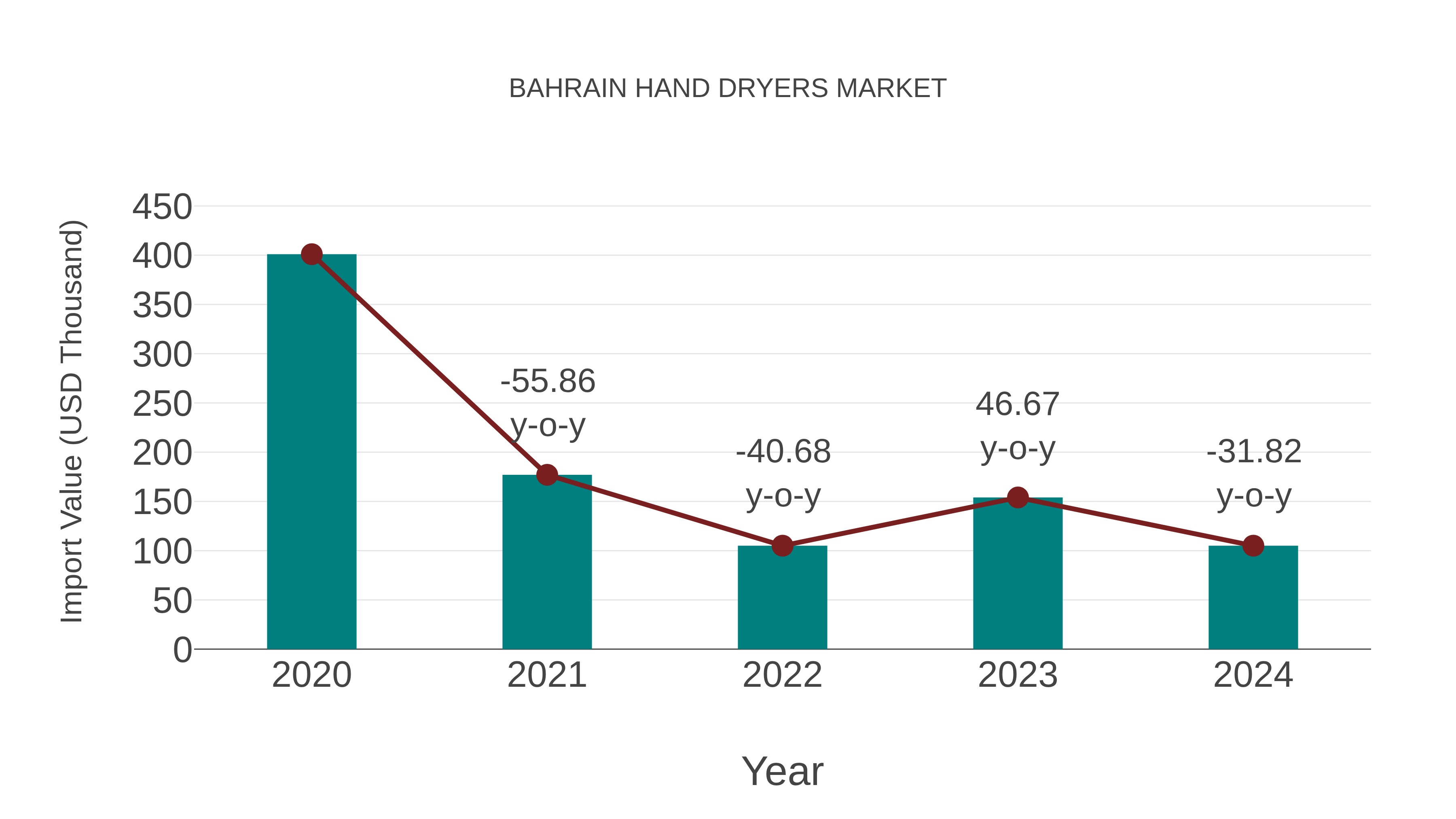  Bahrain Hand Dryers Market: Import Trend Analysis