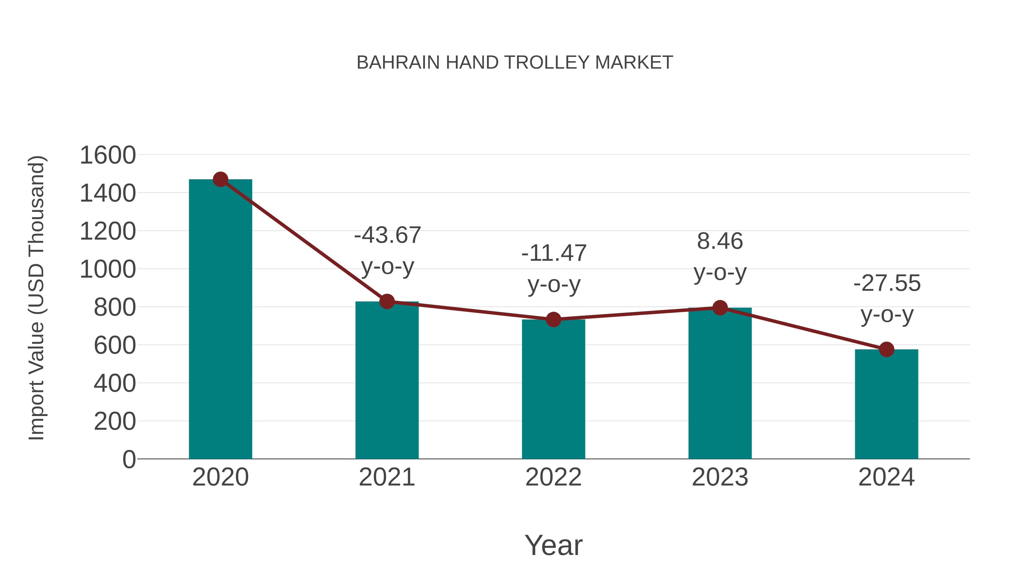  Bahrain Hand Trolley Market: Import Trend Analysis