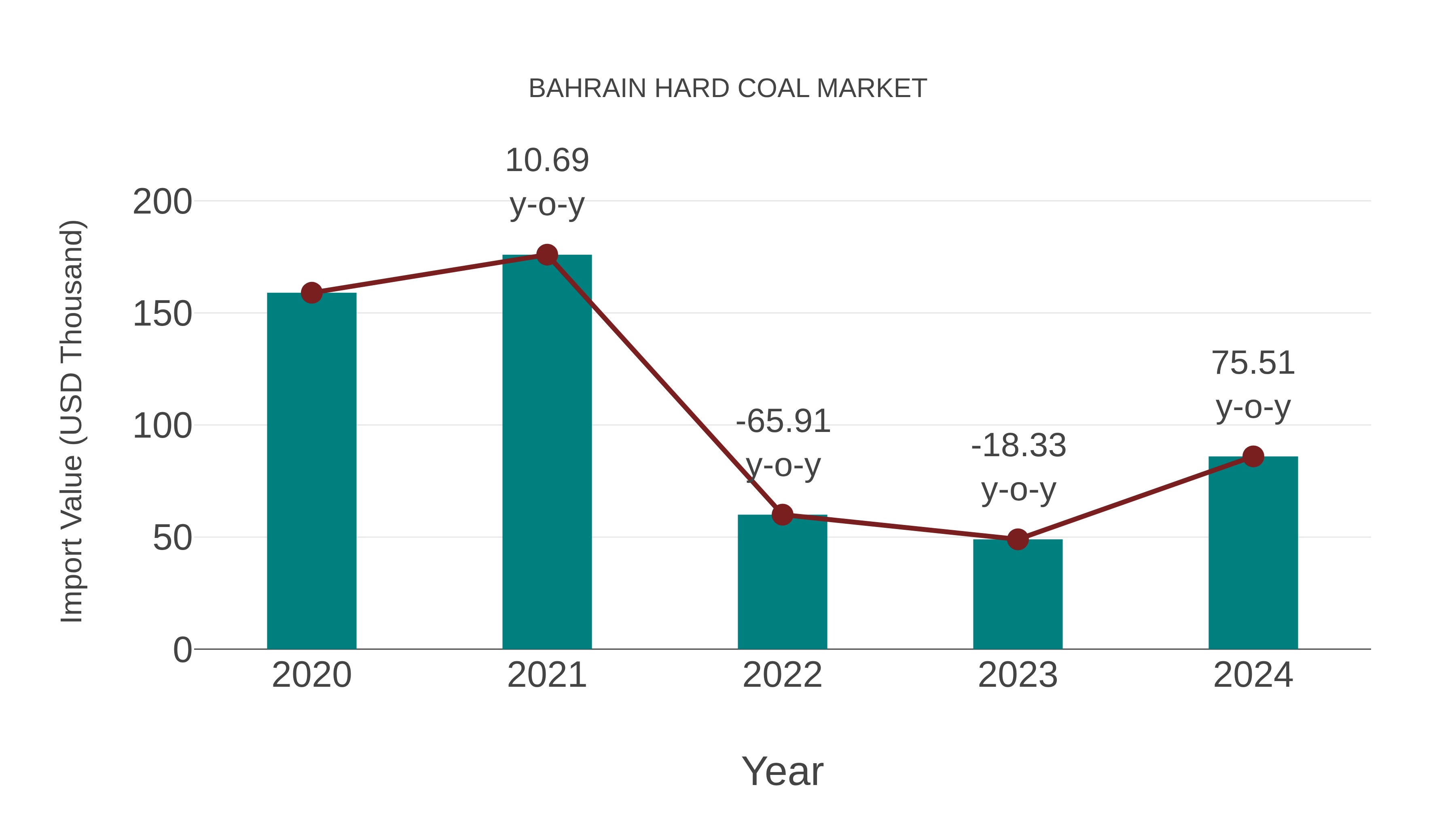 Bahrain Hard Coal Market: Import Trend Analysis