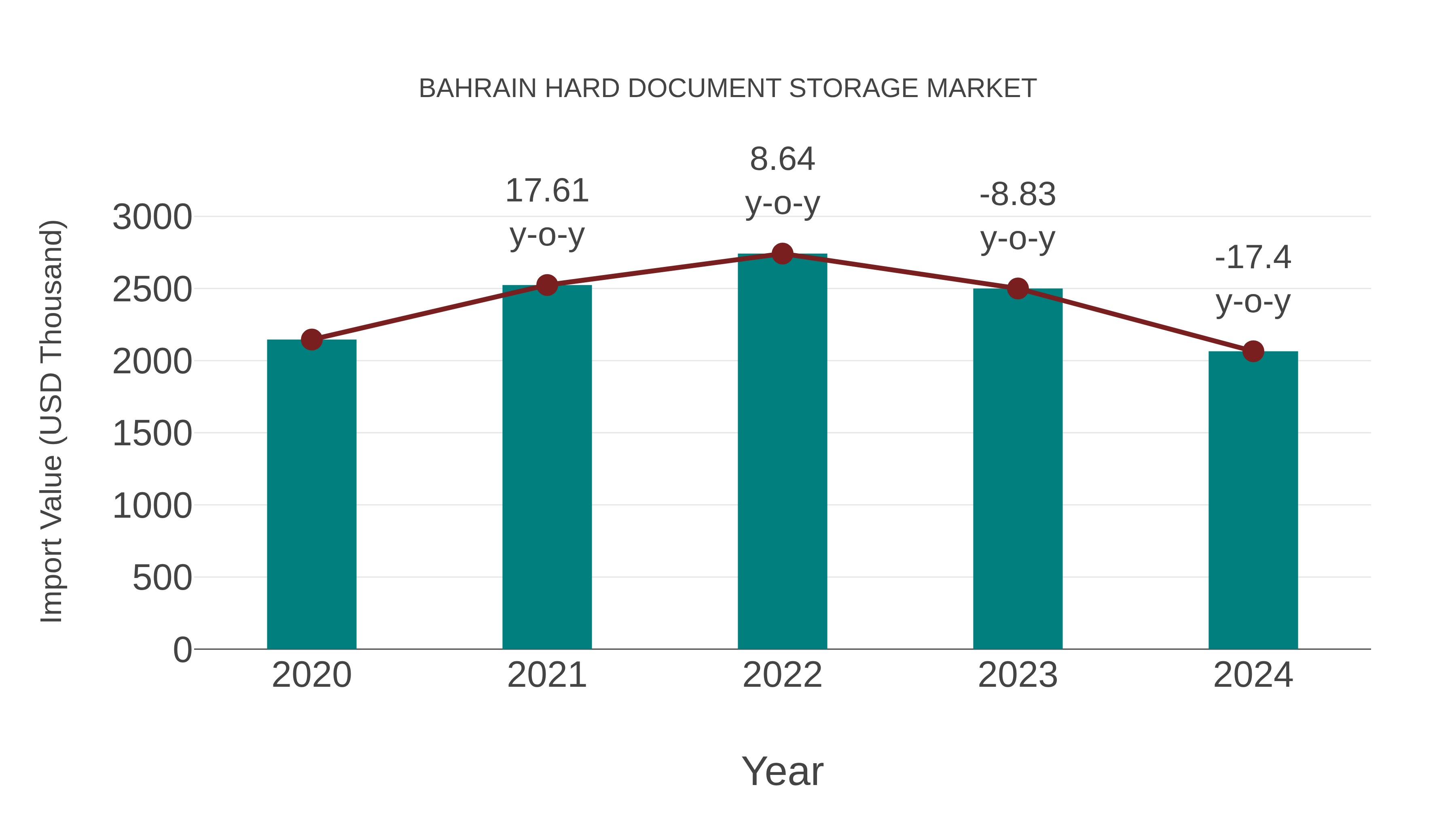  Bahrain Hard Document Storage Market: Import Trend Analysis