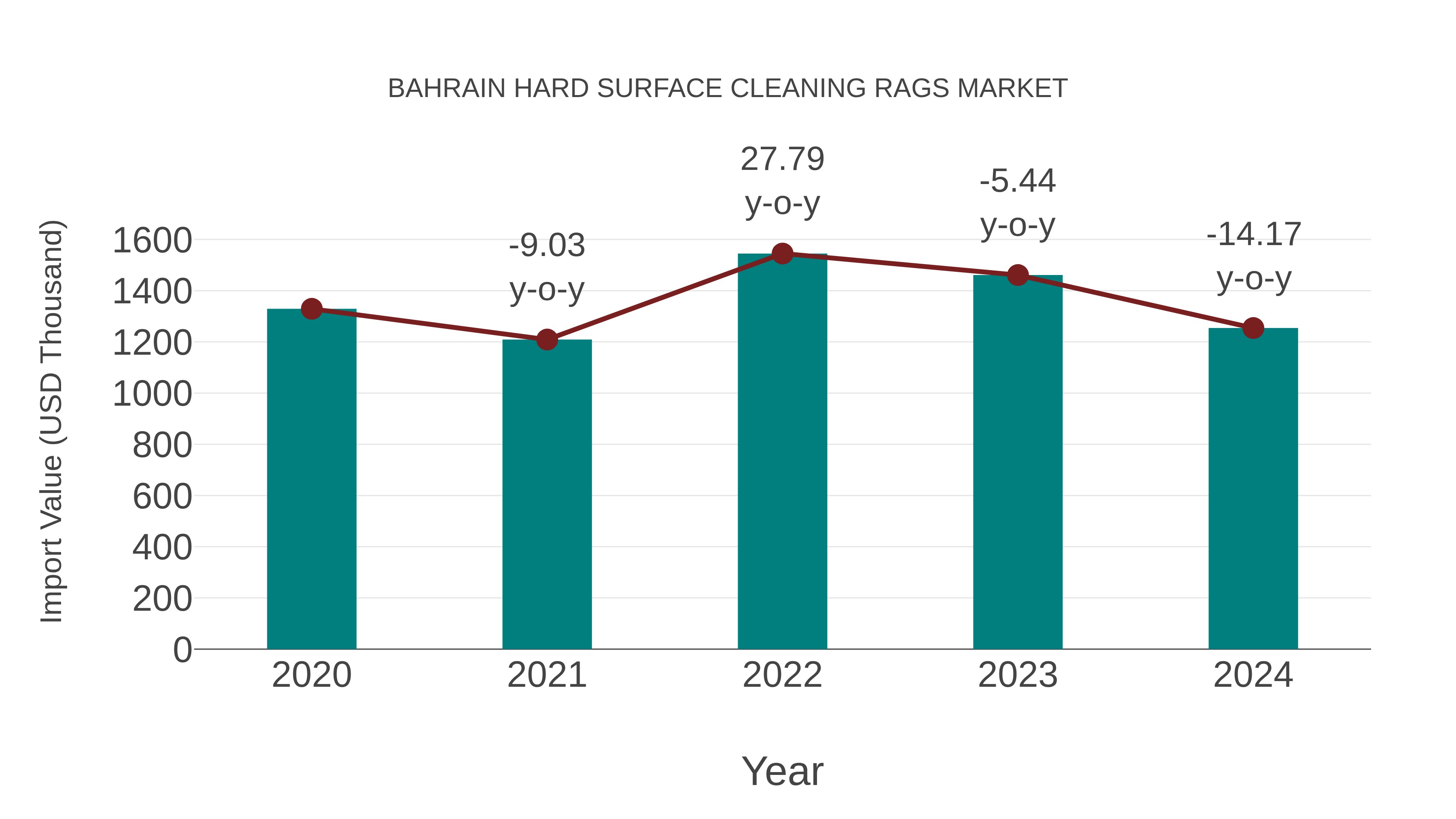  Bahrain Hard Surface Cleaning Rags Market: Import Trend Analysis