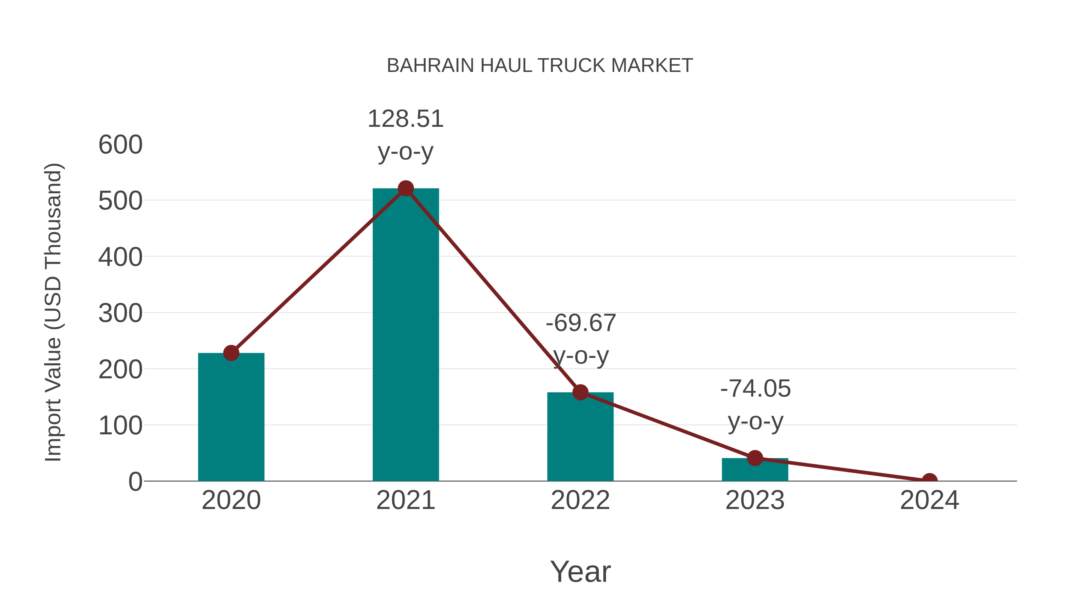  Bahrain Haul Truck Market: Import Trend Analysis