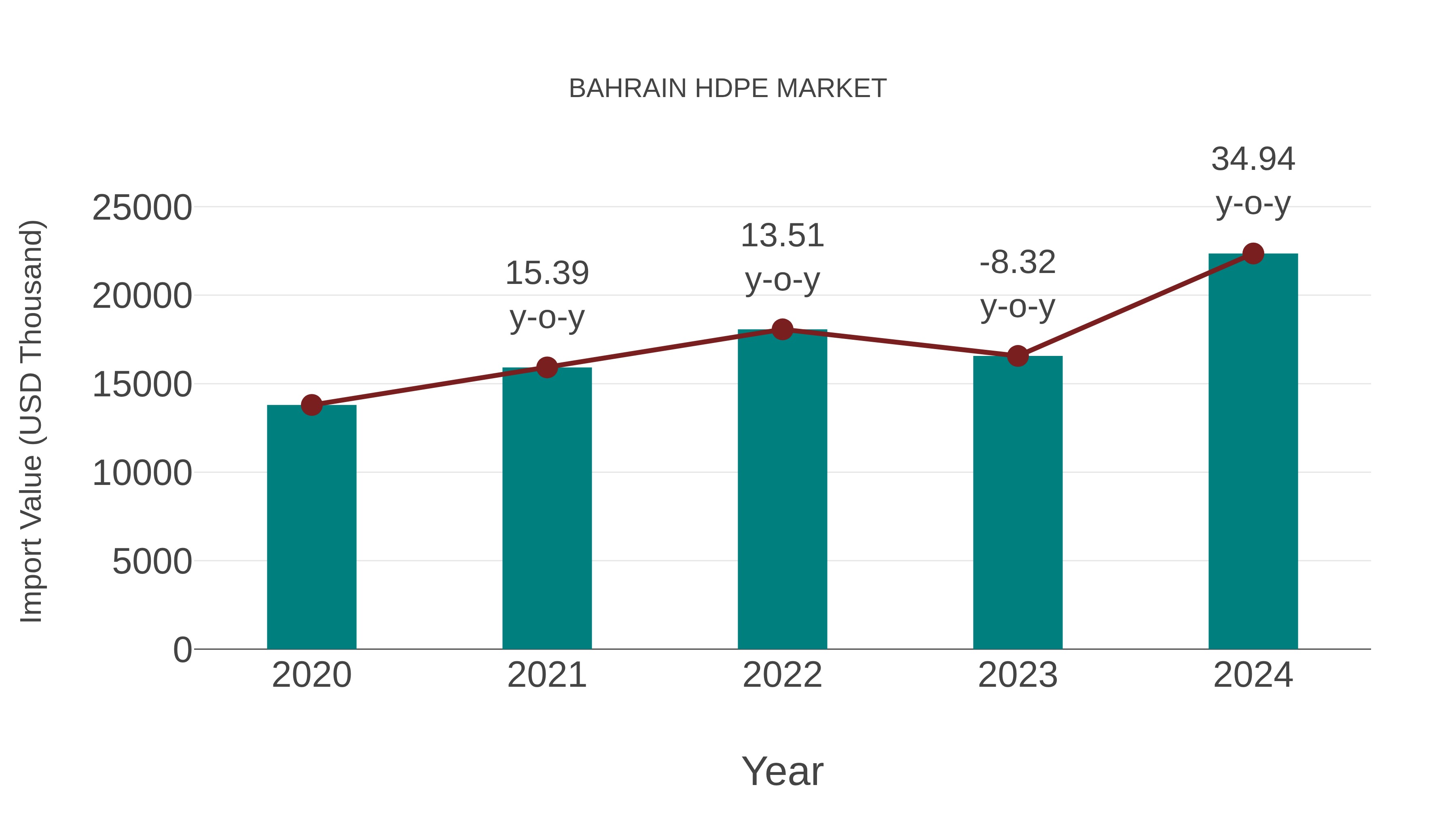 Bahrain Hdpe Market: Import Trend Analysis