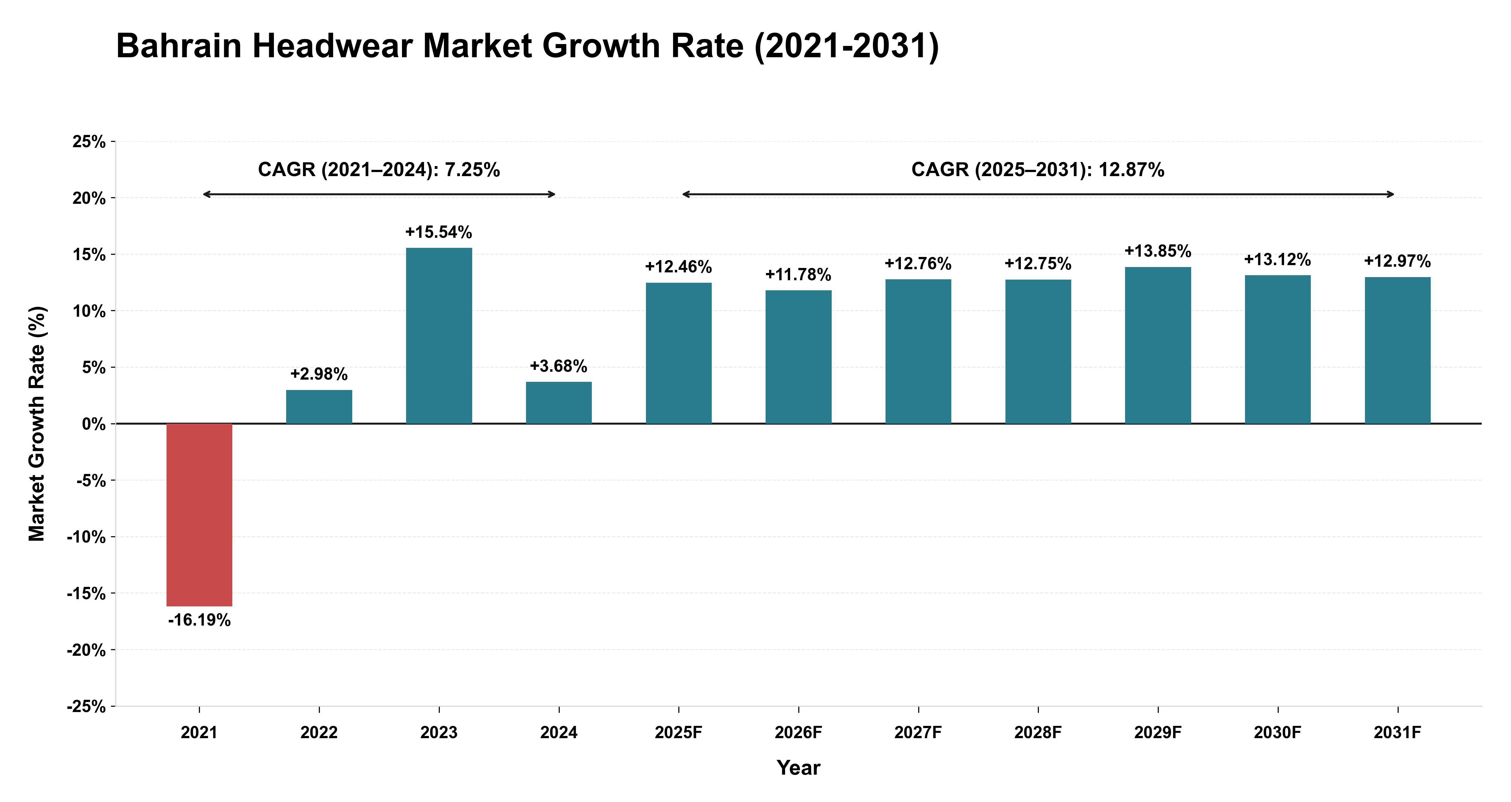 Bahrain Headwear Market Growth Rate Analysis (2021-2031)