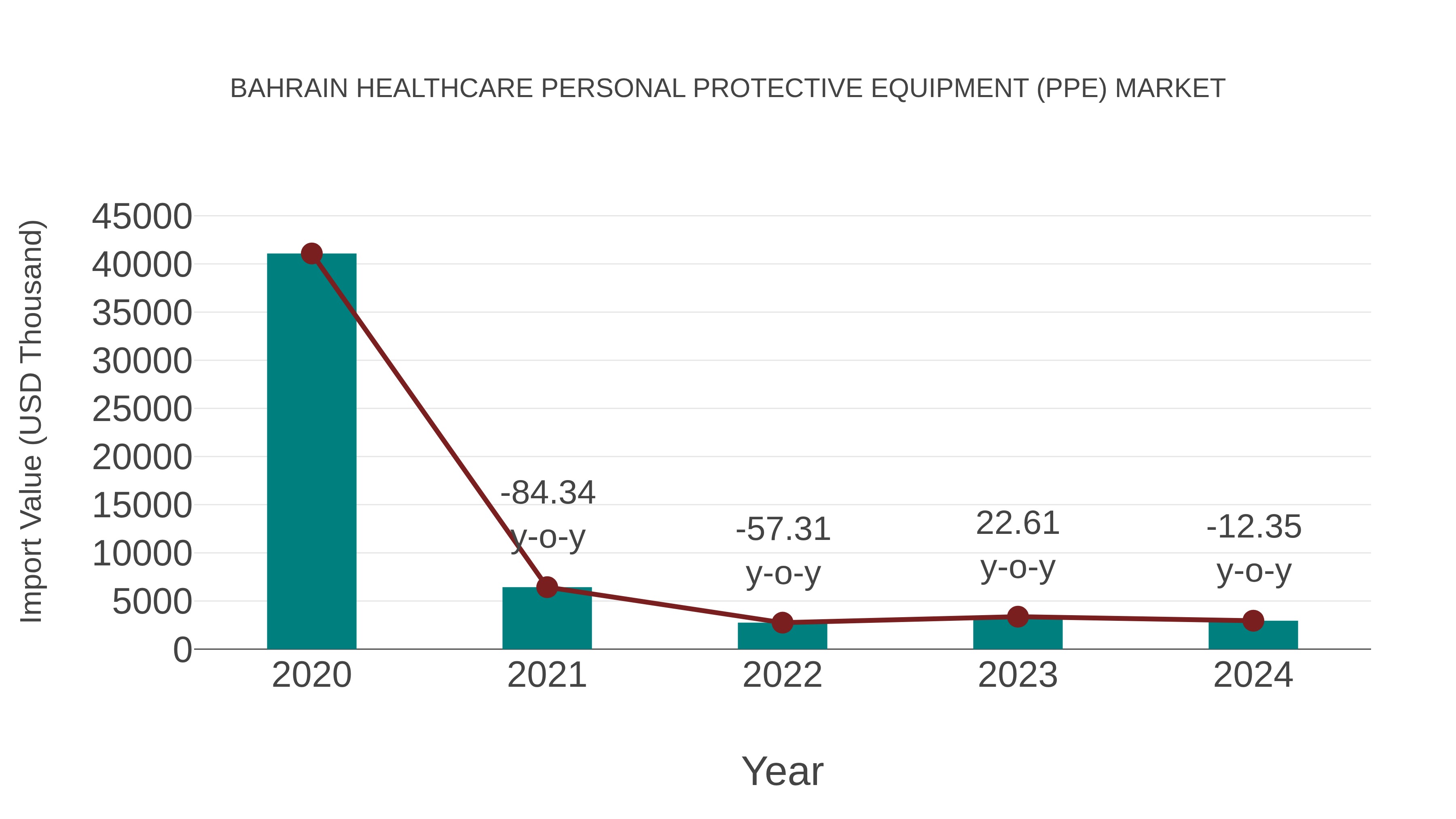 Bahrain Healthcare Personal Protective Equipment (Ppe) Market: Import Trend Analysis