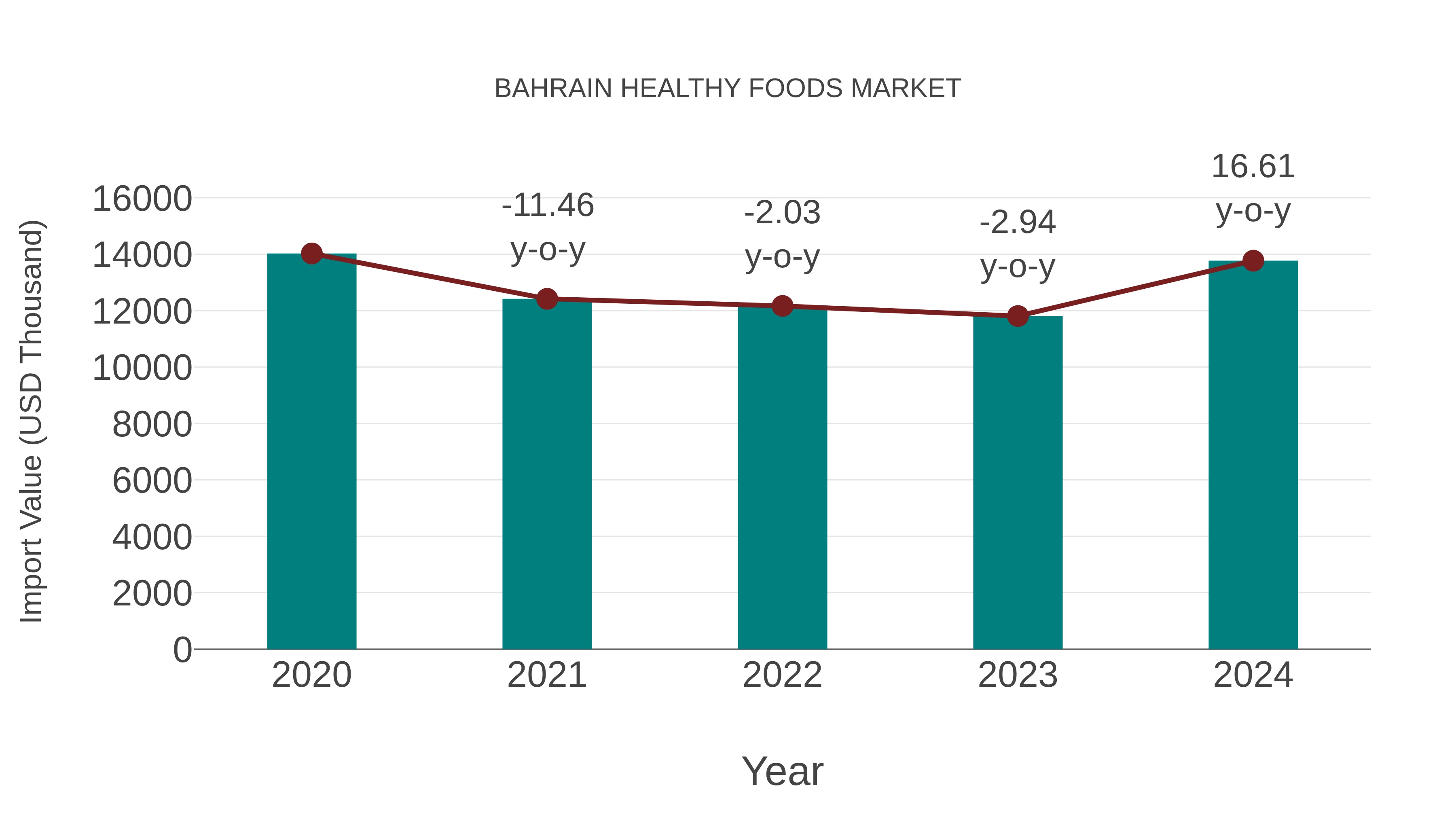  Bahrain Healthy Foods Market: Import Trend Analysis