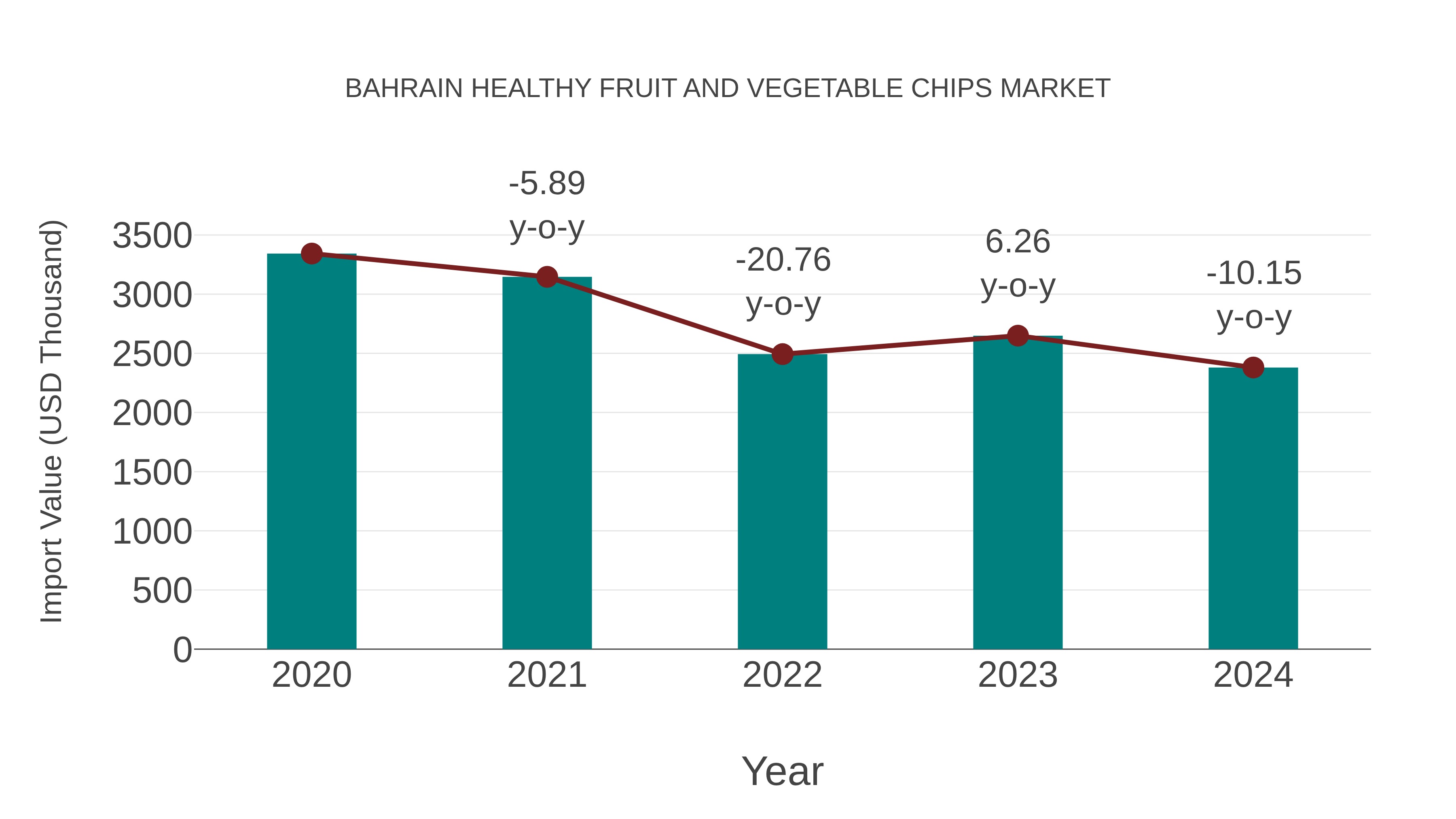 Bahrain Healthy Fruit and Vegetable Chips Market: Import Trend Analysis