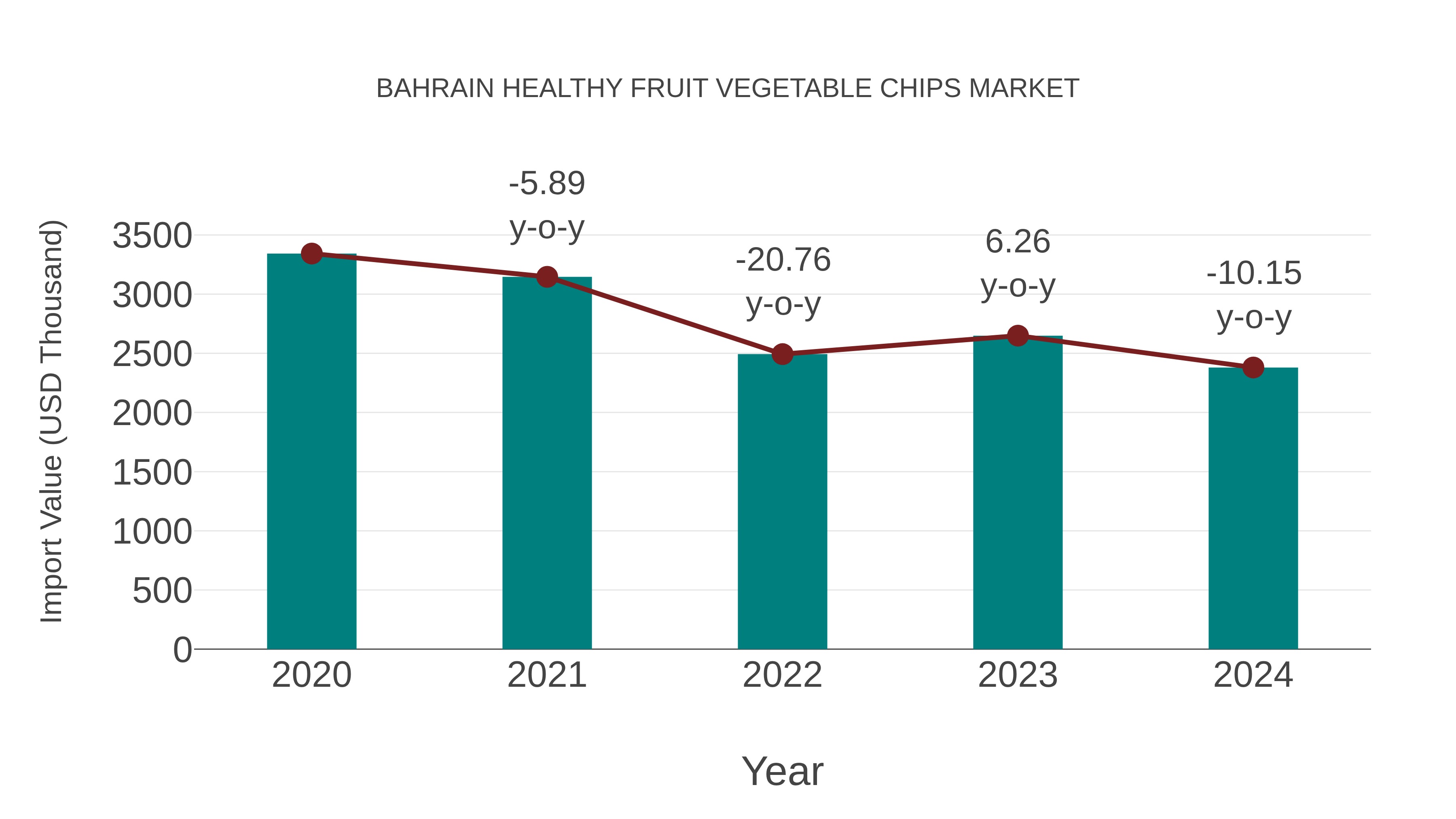  Bahrain Healthy Fruit Vegetable Chips Market: Import Trend Analysis
