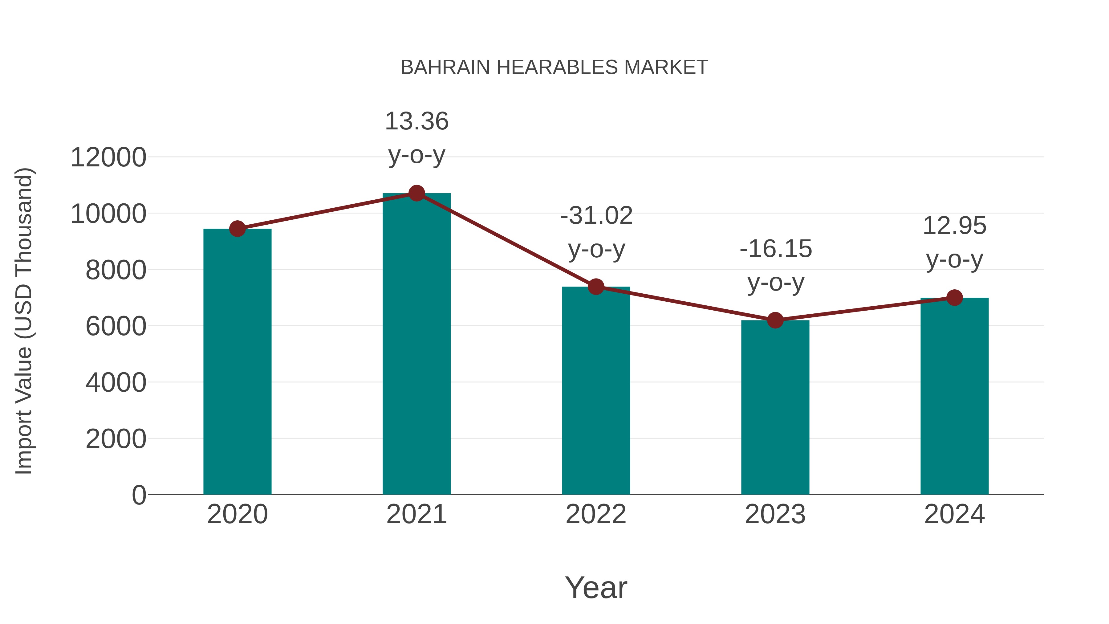  Bahrain Hearables Market: Import Trend Analysis