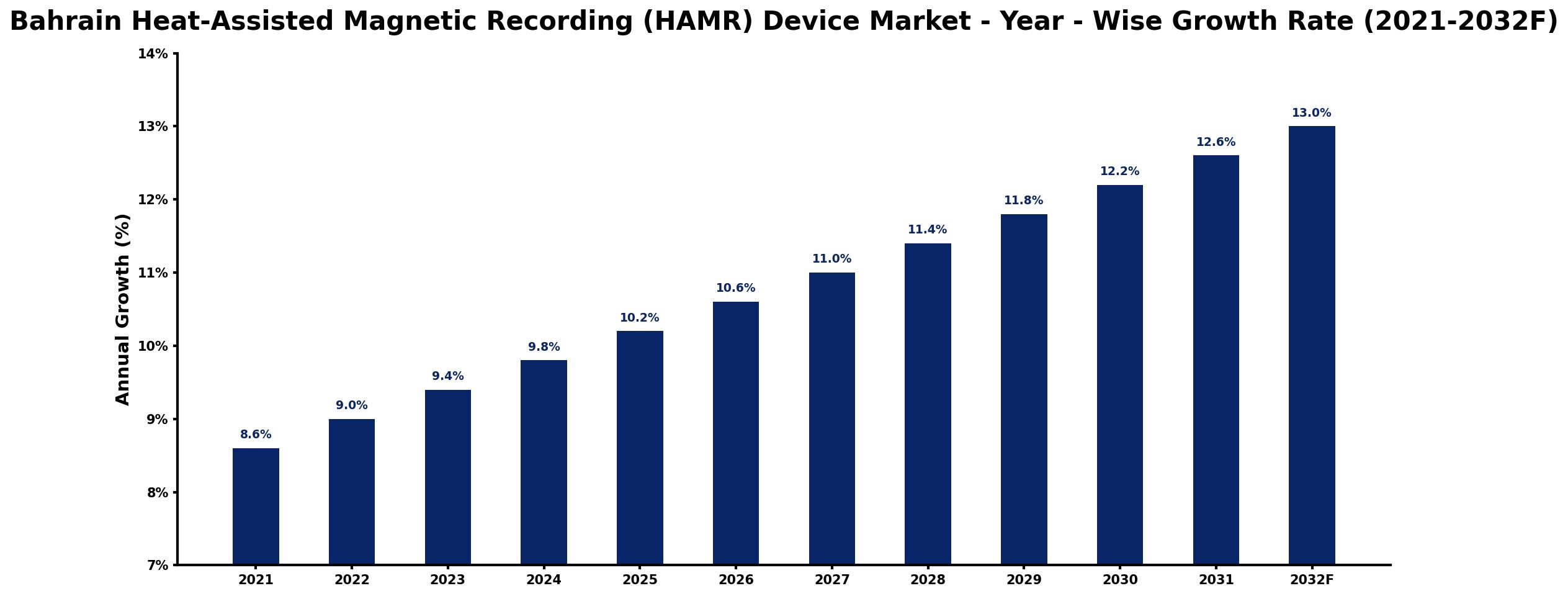 Bahrain Heat-Assisted Magnetic Recording (HAMR) Device Market Year-wise Growth Rate and Key Drivers