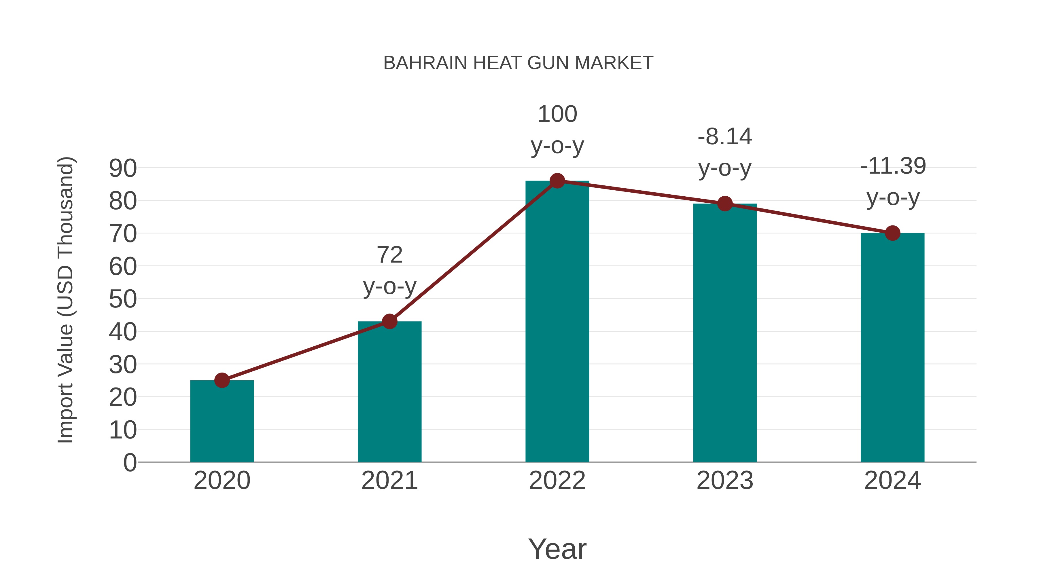  Bahrain Heat Gun Market: Import Trend Analysis
