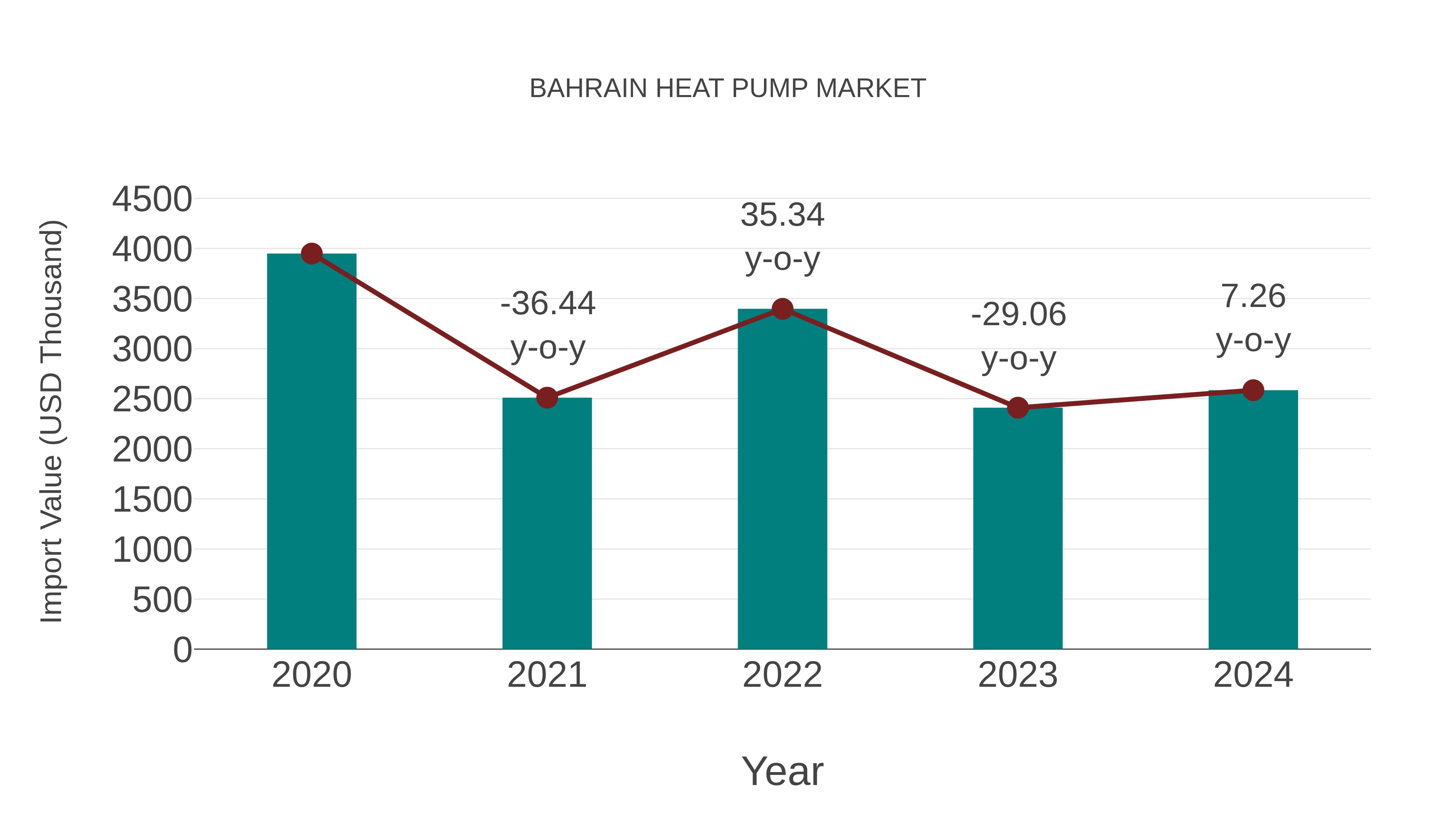 Bahrain Heat Pump Market: Import Trend Analysis