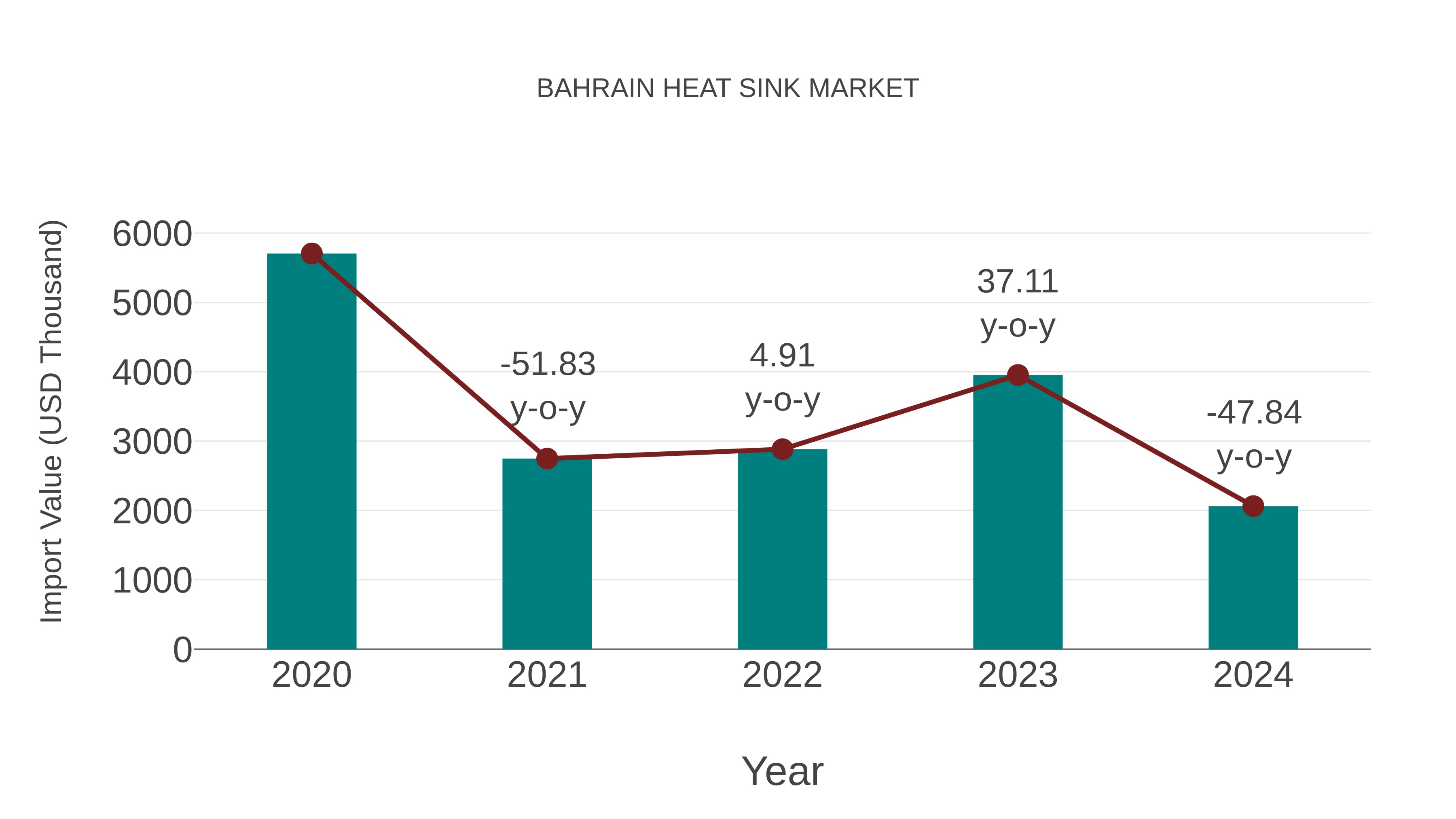  Bahrain Heat Sink Market: Import Trend Analysis