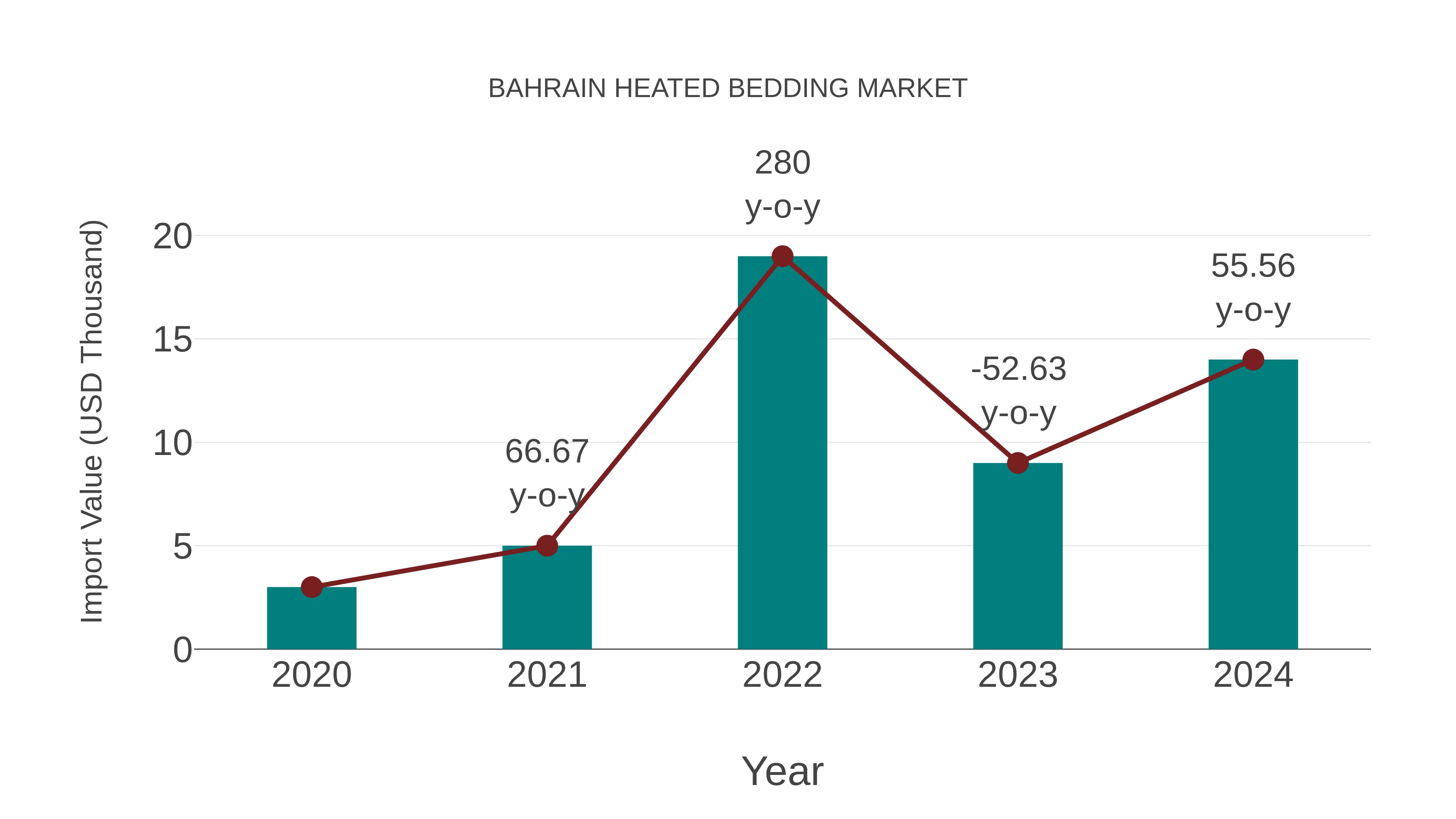  Bahrain Heated Bedding Market: Import Trend Analysis