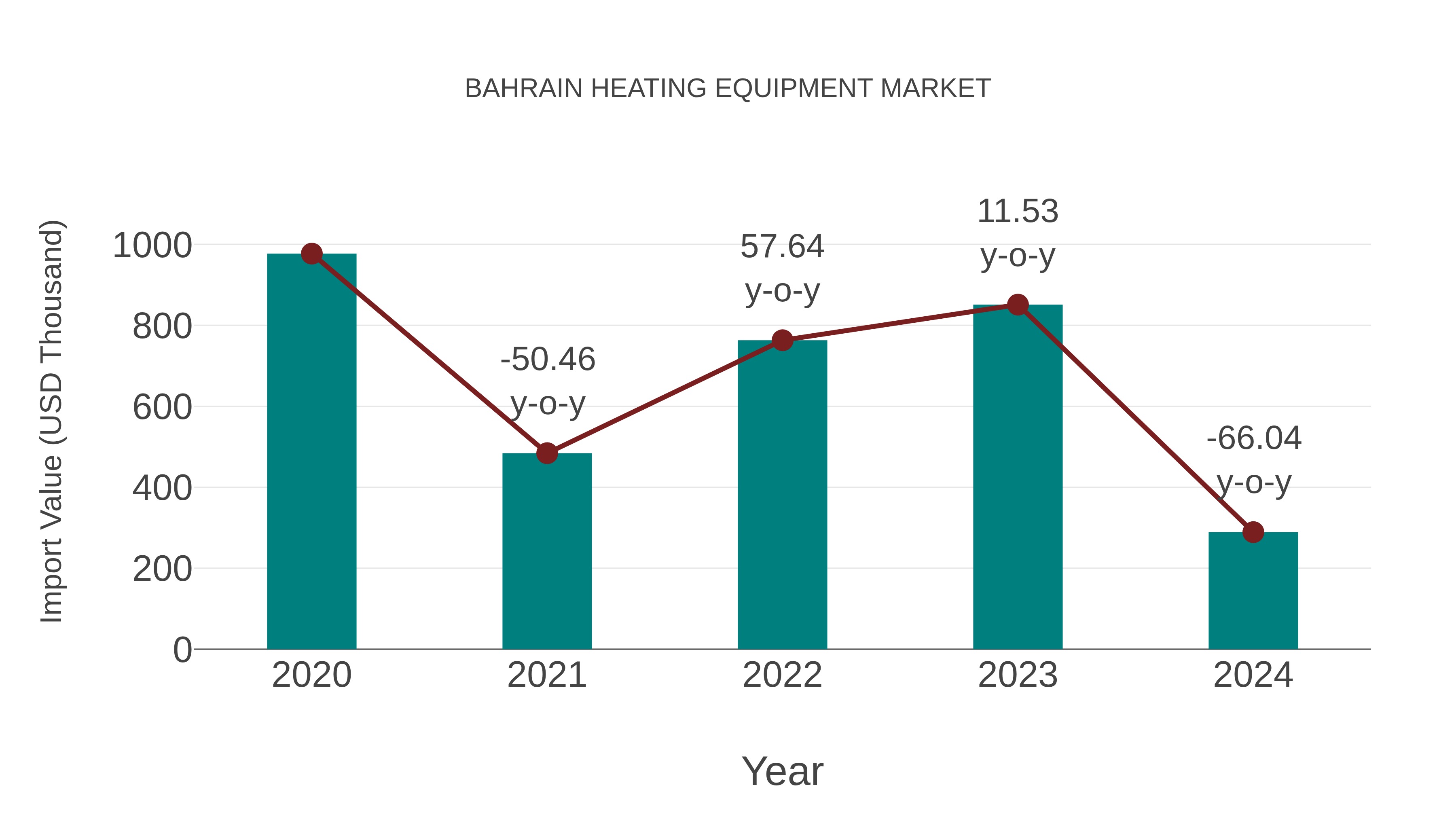  Bahrain Heating Equipment Market: Import Trend Analysis