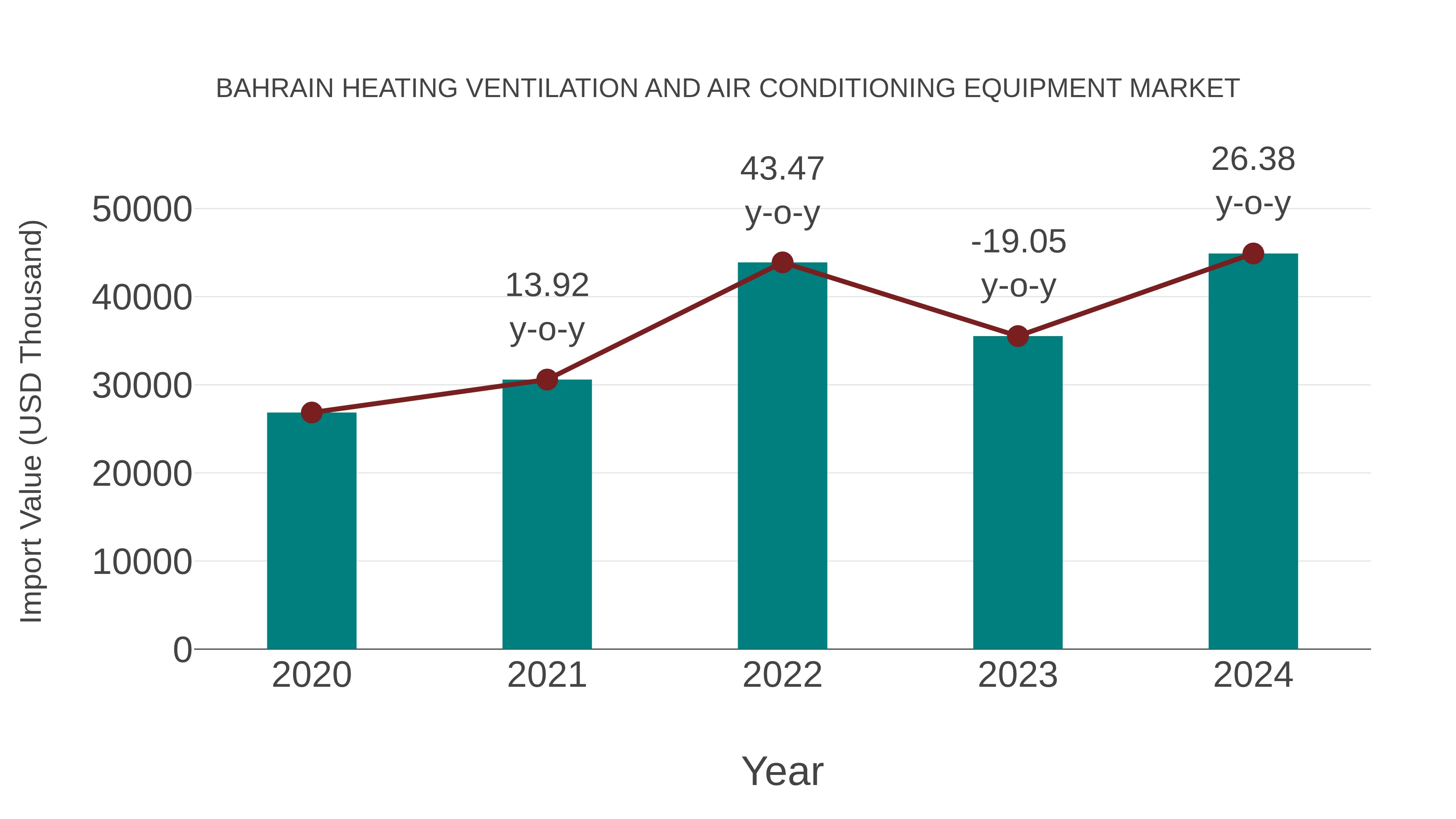  Bahrain Heating Ventilation and Air Conditioning Equipment Market: Import Trend Analysis
