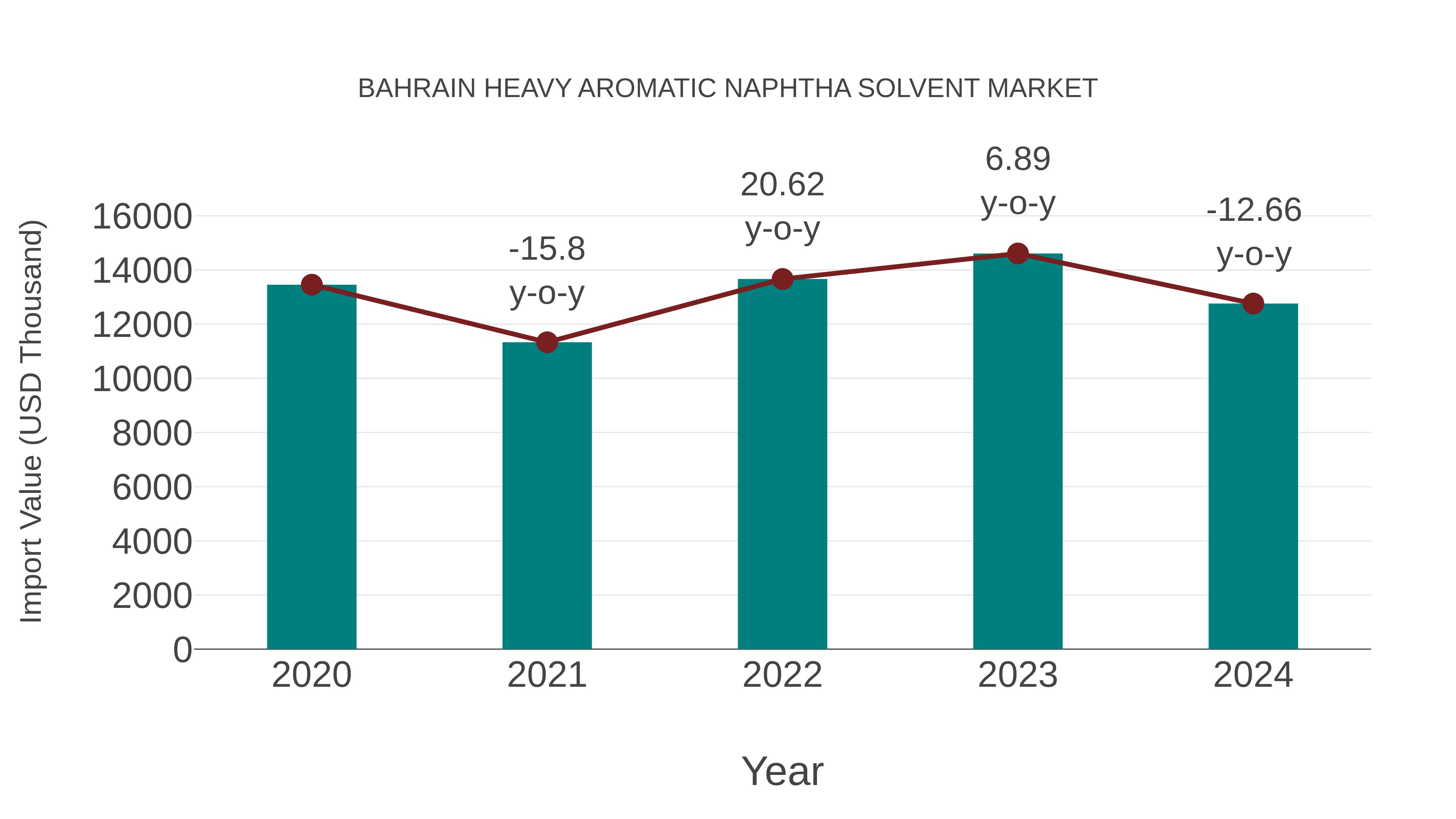  Bahrain Heavy Aromatic Naphtha Solvent Market: Import Trend Analysis
