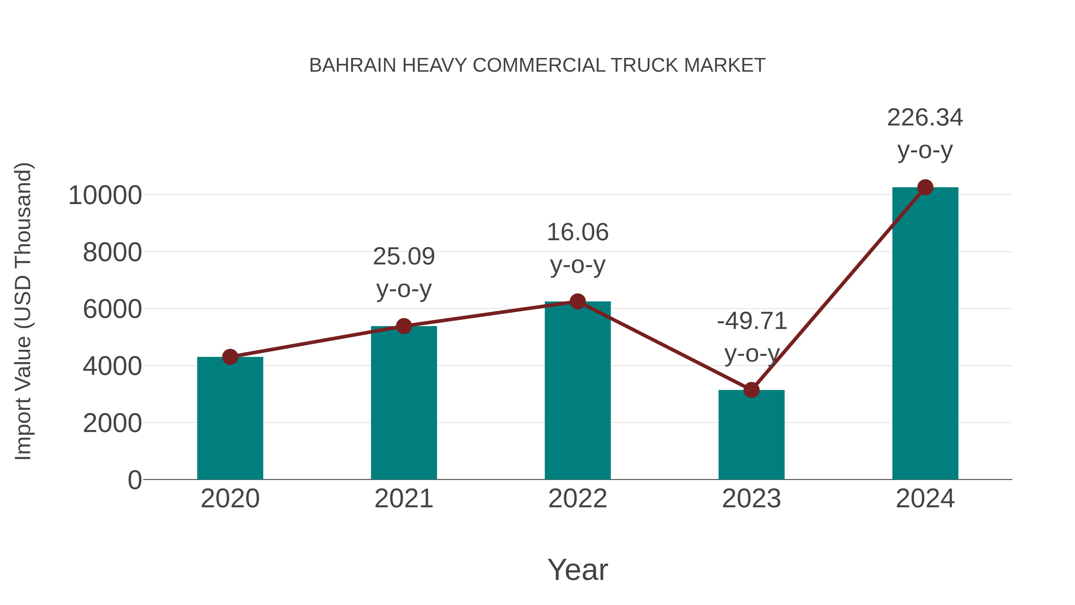  Bahrain Heavy Commercial Truck Market: Import Trend Analysis