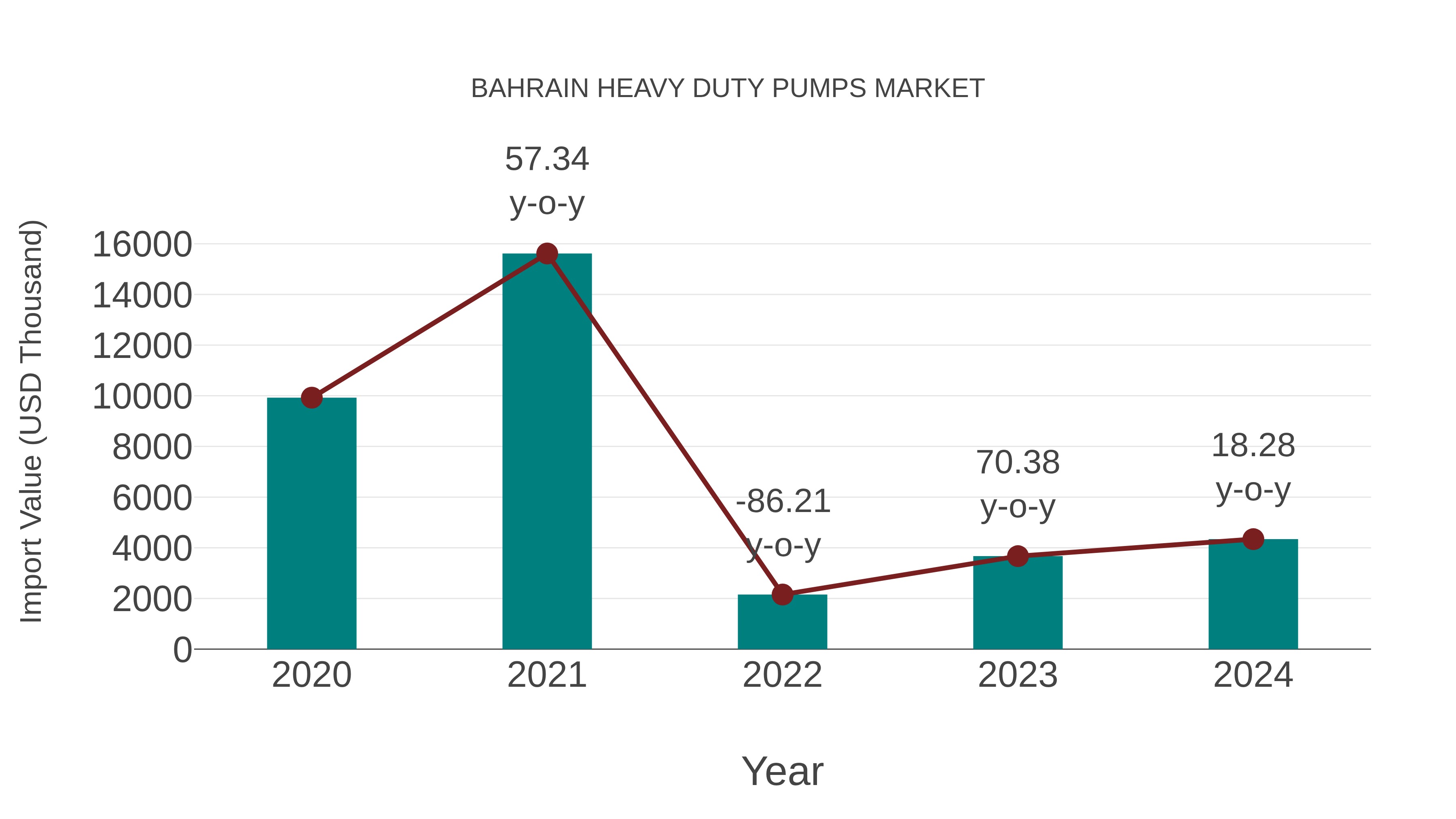 Bahrain Heavy Duty Pumps Market: Import Trend Analysis