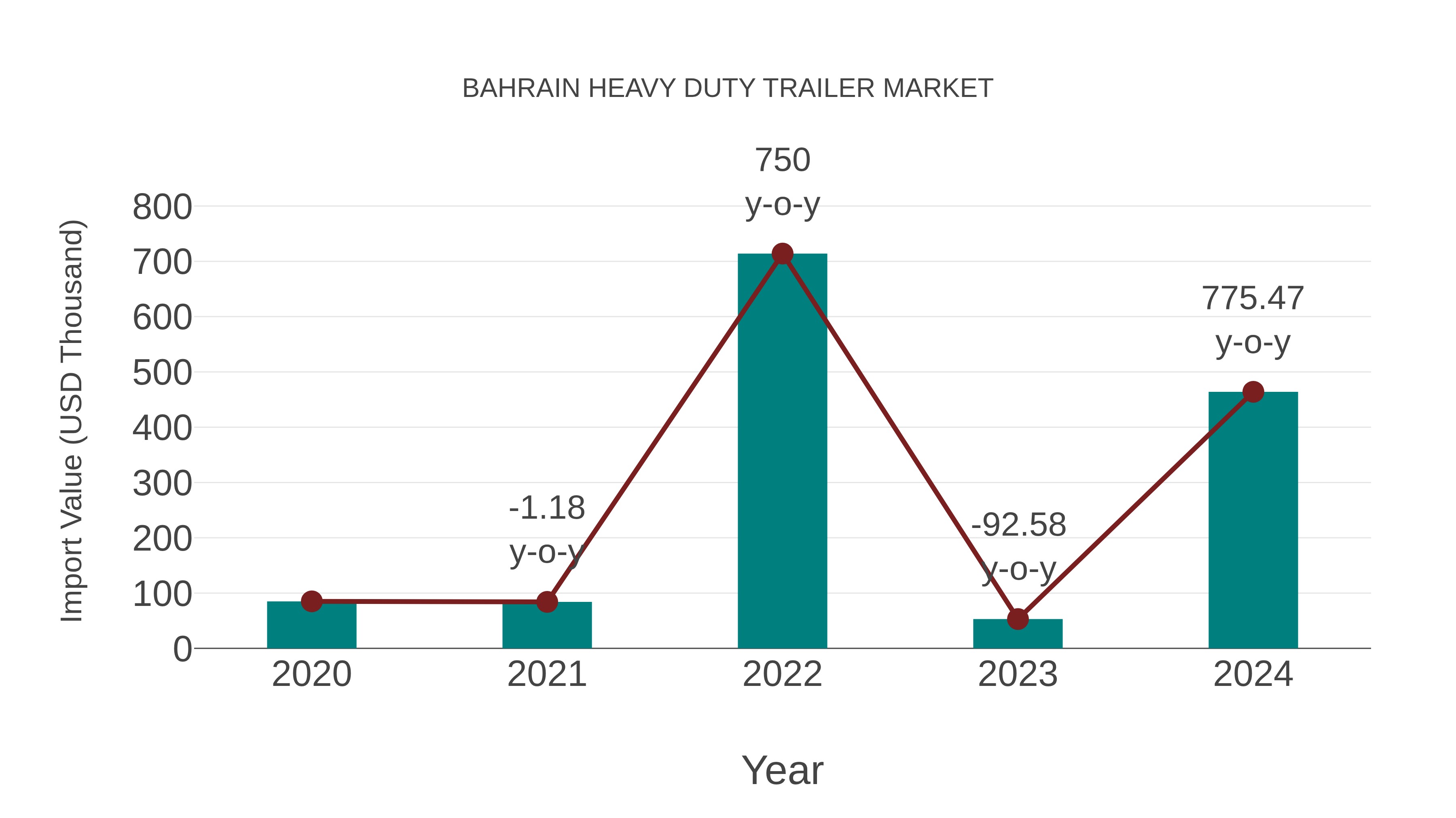  Bahrain Heavy Duty Trailer Market: Import Trend Analysis