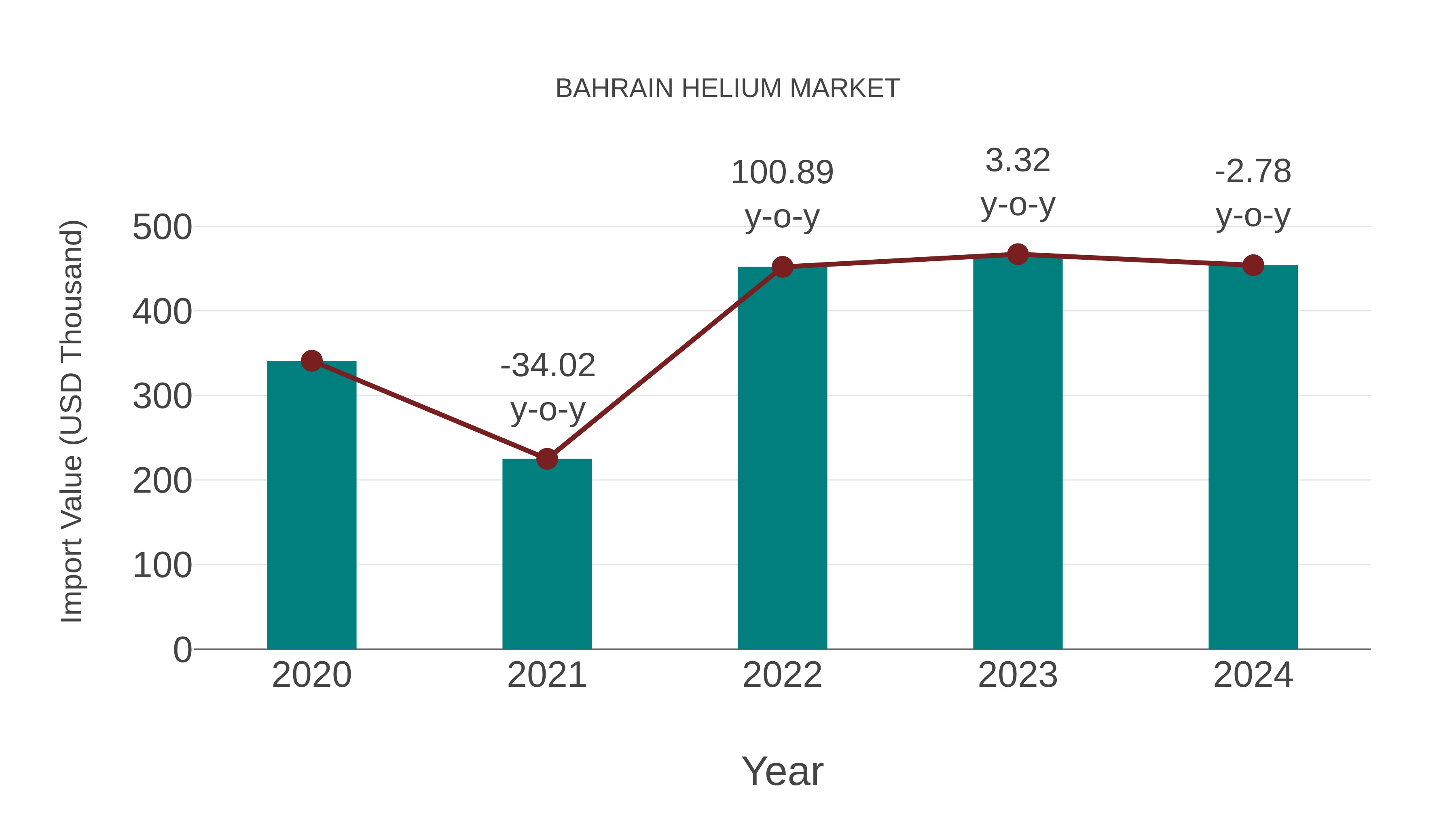  Bahrain Helium Market: Import Trend Analysis