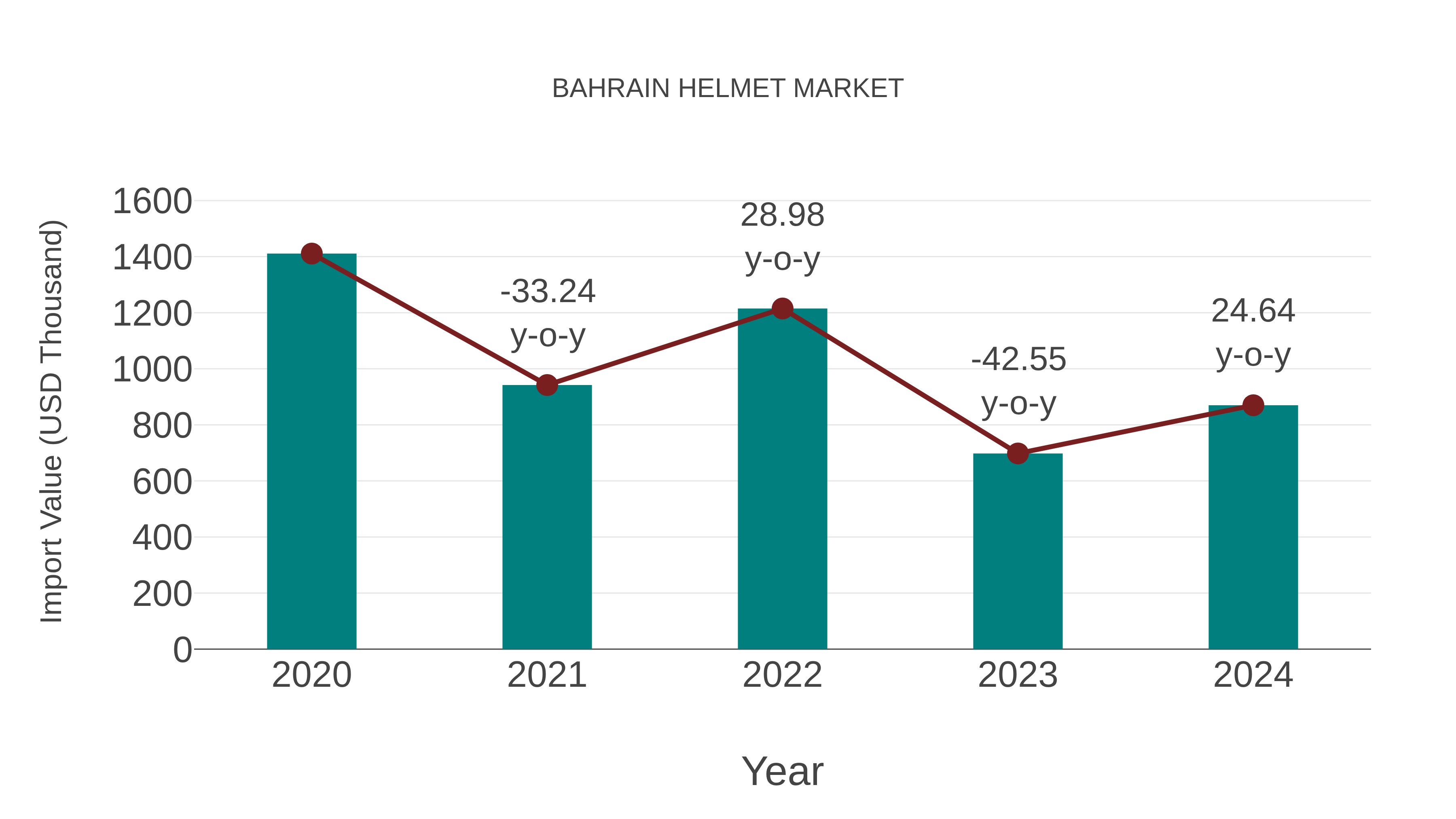 Bahrain Helmet Market: Import Trend Analysis