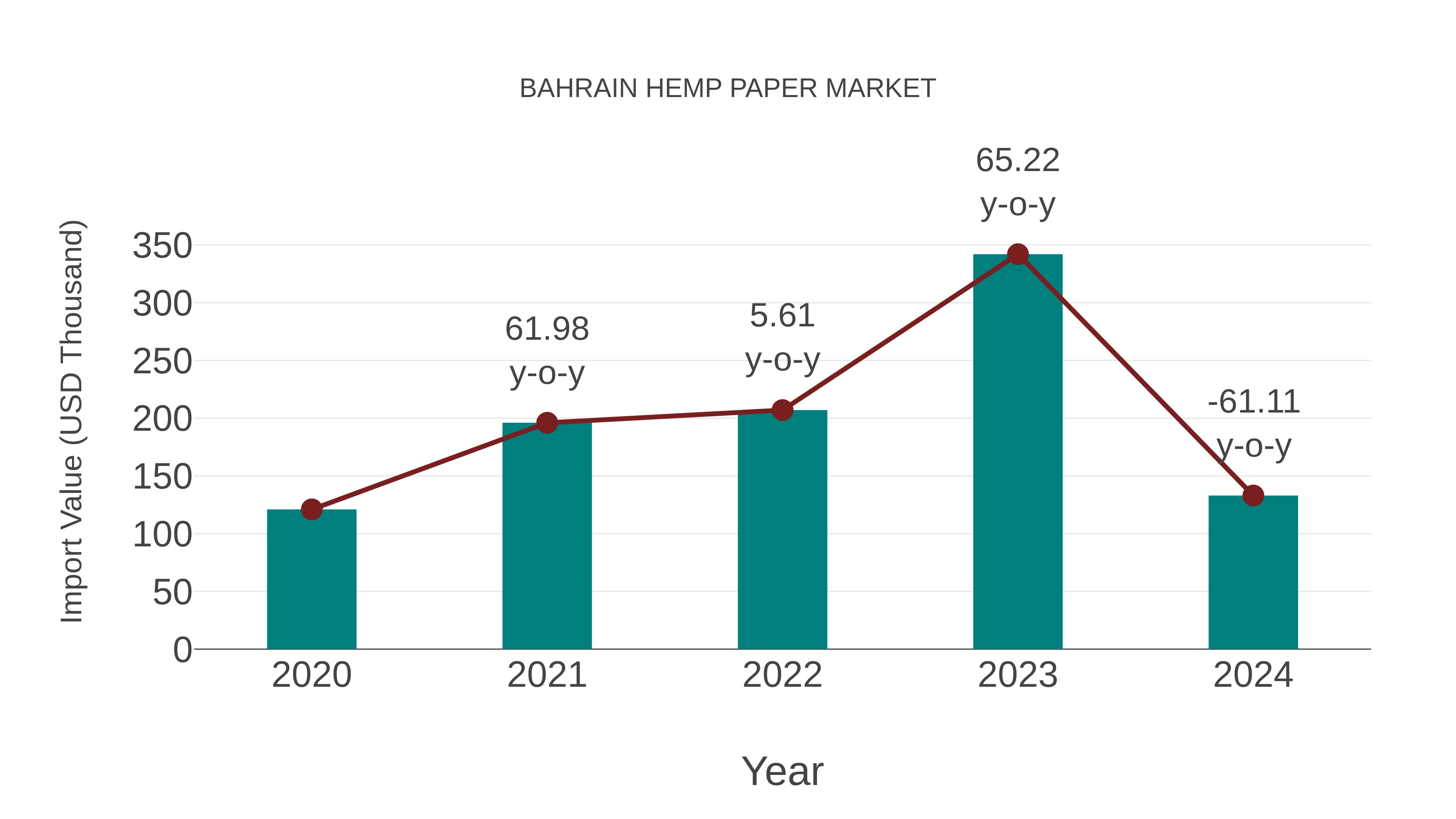  Bahrain Hemp Paper Market: Import Trend Analysis