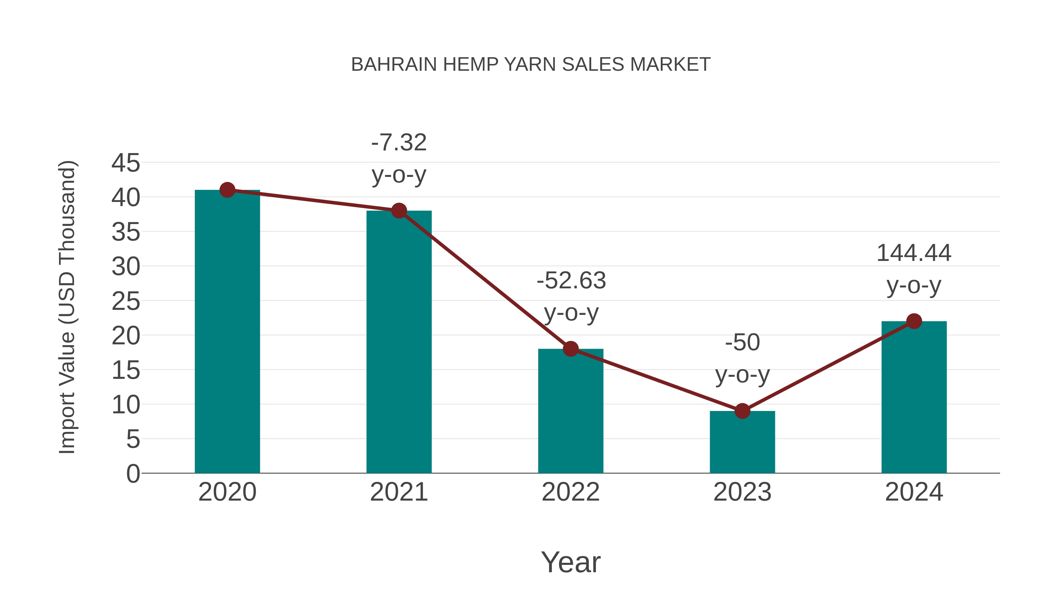  Bahrain Hemp Yarn Sales Market: Import Trend Analysis