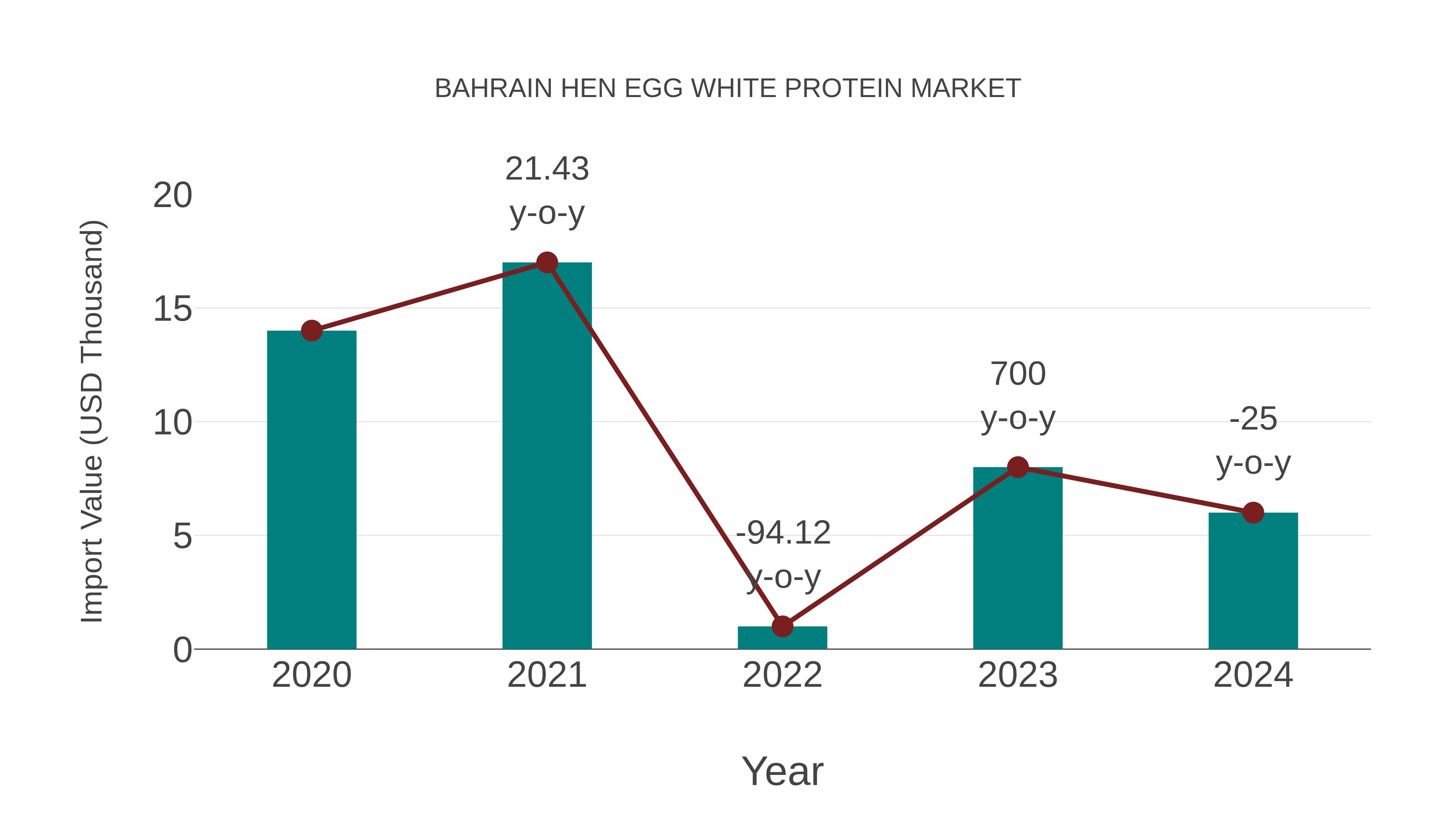 Bahrain Hen Egg White Protein Market: Import Trend Analysis