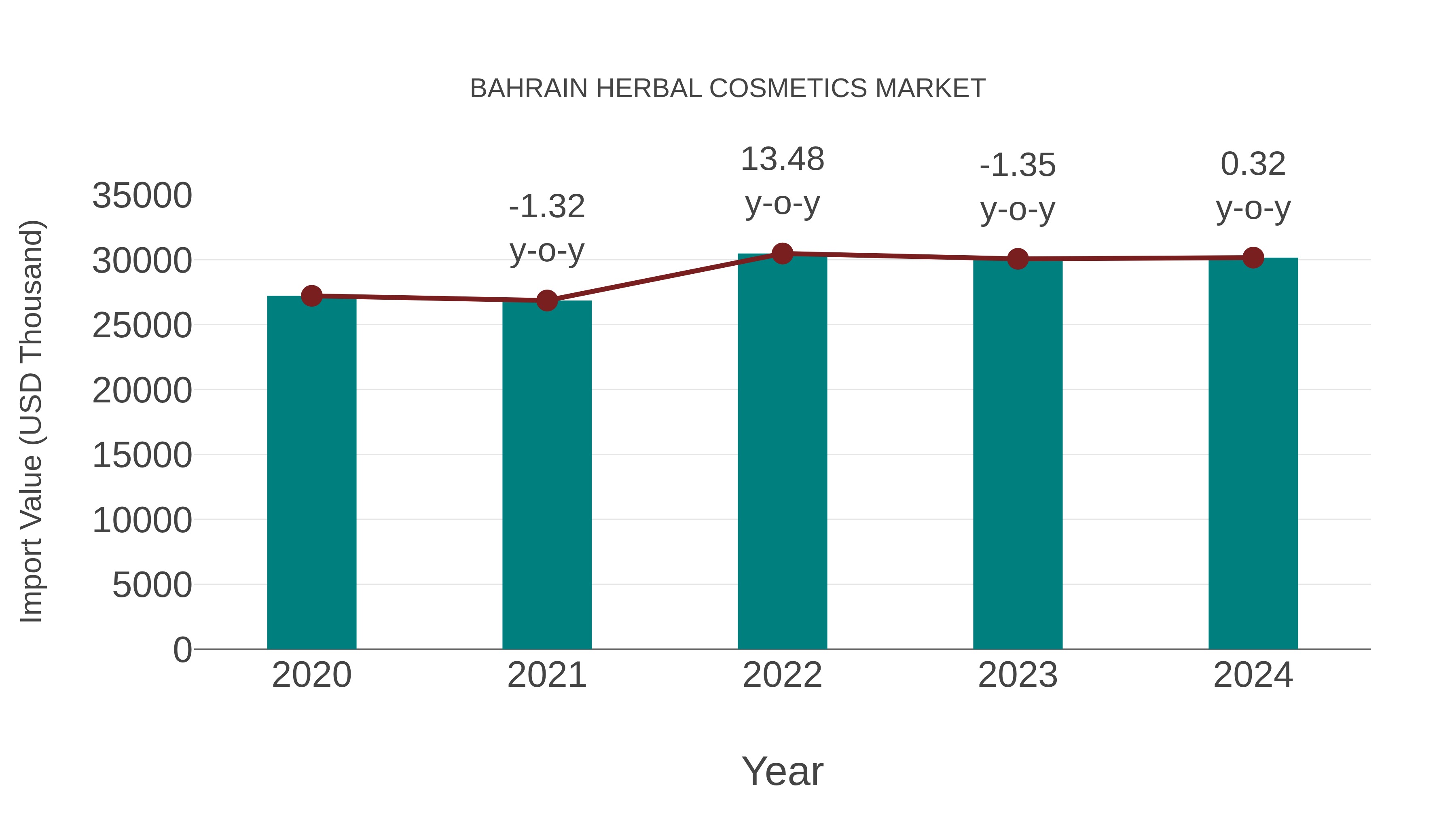  Bahrain Herbal Cosmetics Market: Import Trend Analysis